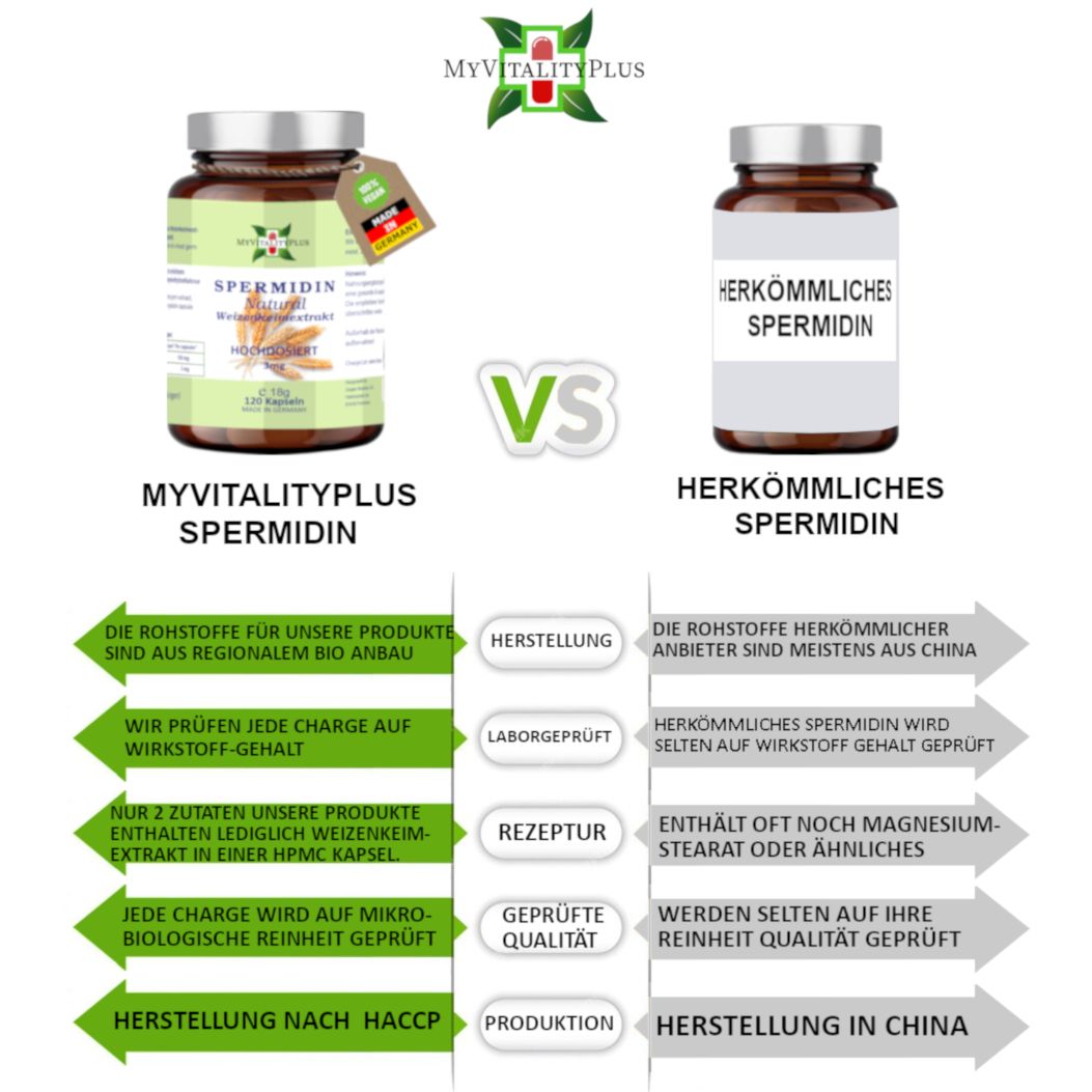 Vergleich von MyVitalityPlus Spermidin und herkömmlichem Spermidin. Diagramm mit Informationen zu Rohstoffen, Herstellung und Qualität.