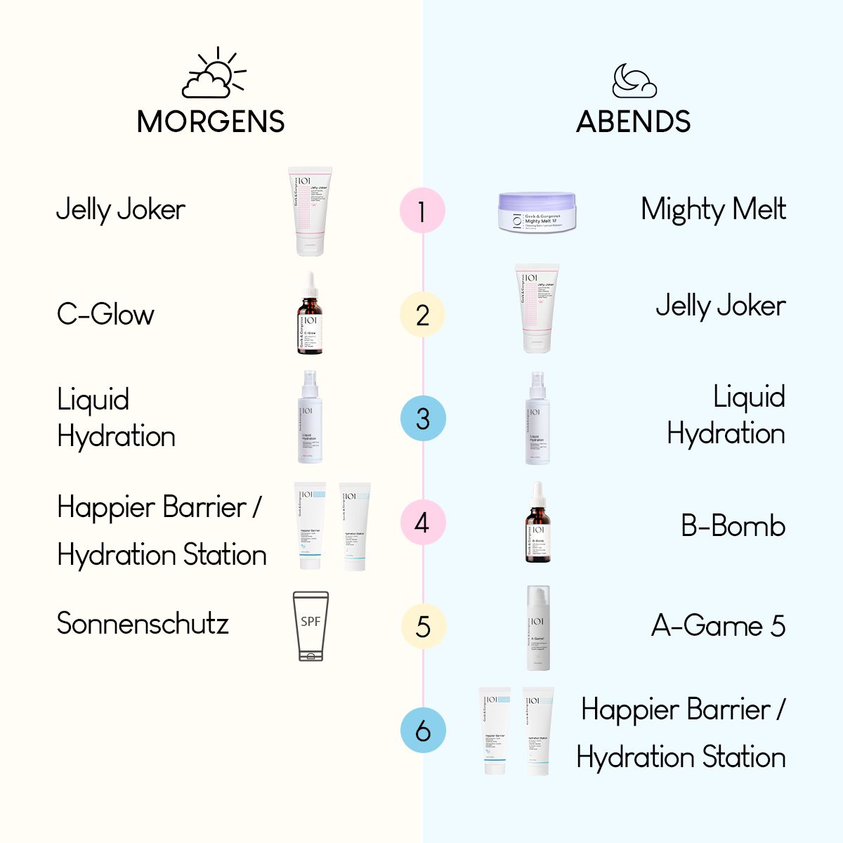 Grafico routine mattino e sera. Prodotti: Jelly Joker, C-Glow, Liquid Hydration, Happier Barrier, Sonnenschutz, Mighty Melt, B-Bomb, A-Game 5.