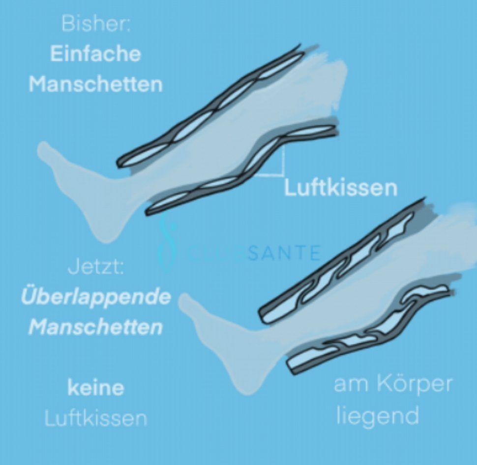 Vergleich von Manschetten. Oben: Einfache Manschetten. Unten: Überlappende Manschetten. Text: Luftkissen.