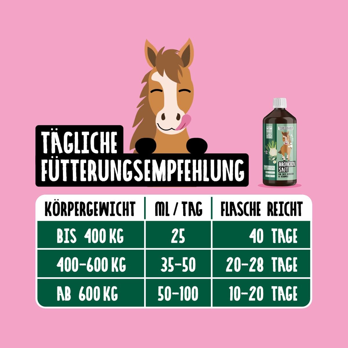 Tägliche Fütterungsempfehlung für Pferde. Tabelle mit Körpergewicht, ml/Tag und Flaschenreichweite. Produktflasche mit Etikett.