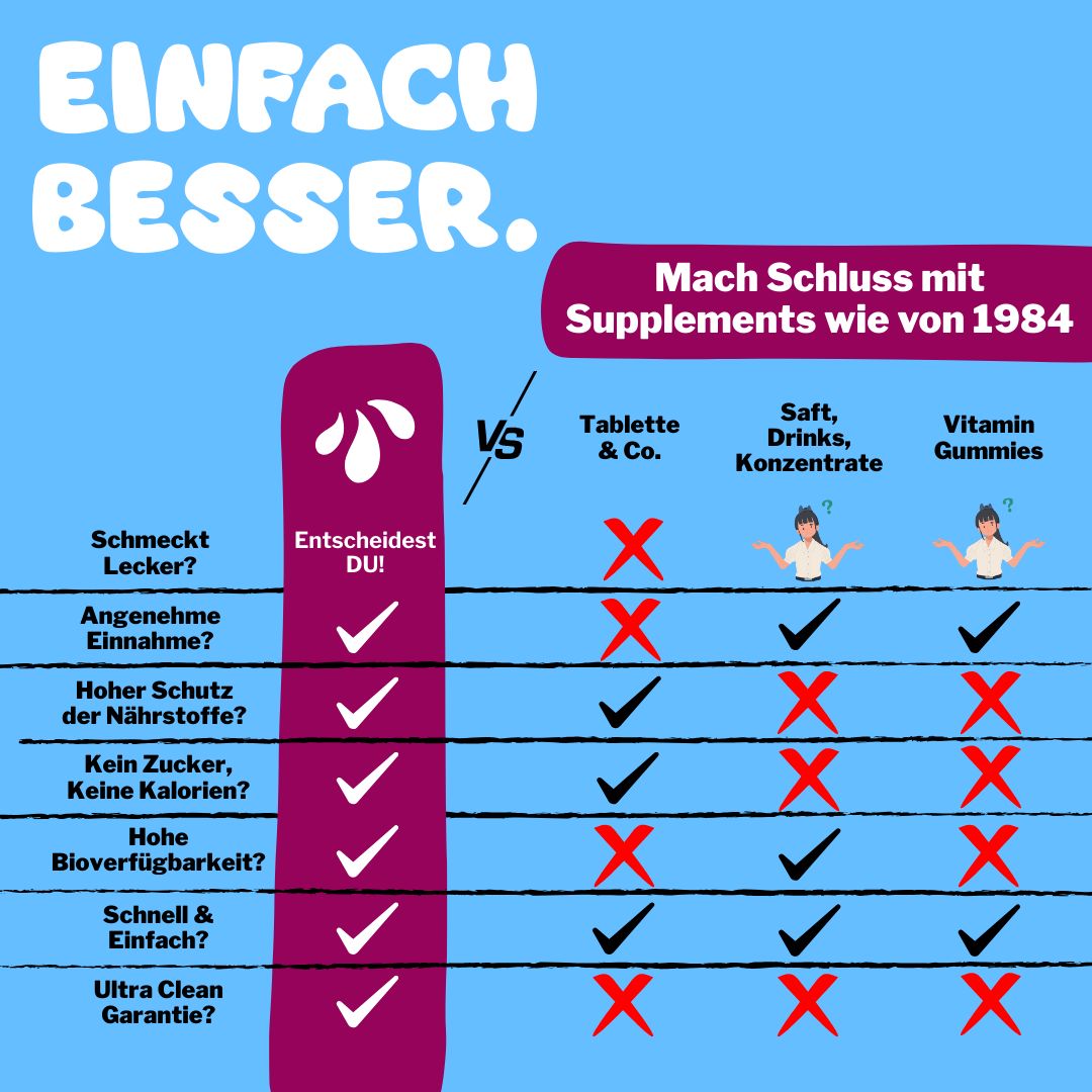 Vergleichstabelle. LiqVits vs. Tabletten & Co., Säfte, Konzentrate, Vitamin-Gummis. Aufschrift: Einfach besser. Schmeckt lecker, hoher Schutz, keine Kalorien.
