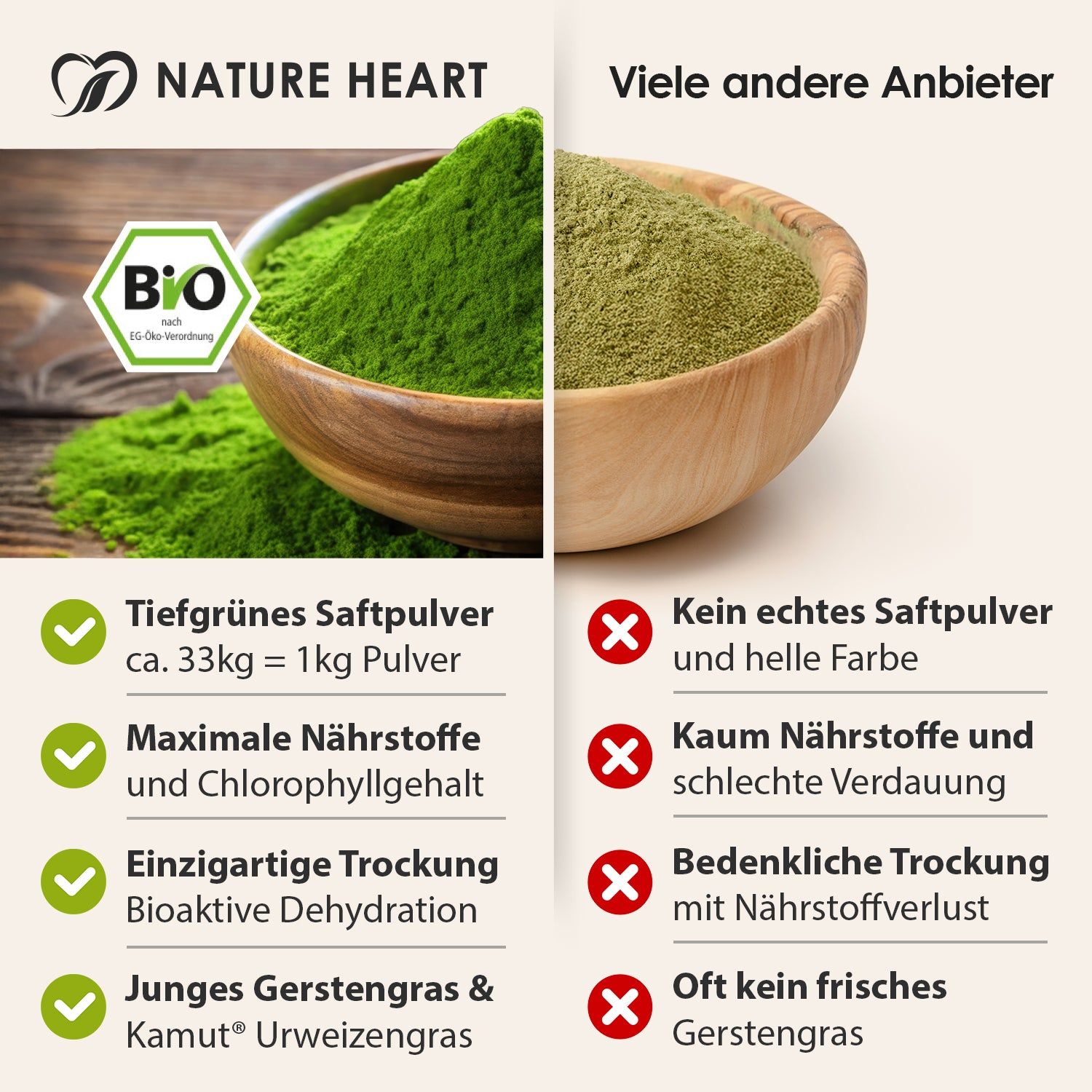 Zwei Schalen mit grünem Pulver. Links: "BIO" Siegel, Text: "Tiefgrünes Saftpulver", "Maximale Nährstoffe". Rechts: Text: "Kein echtes Saftpulver", "Kaum Nährstoffe".