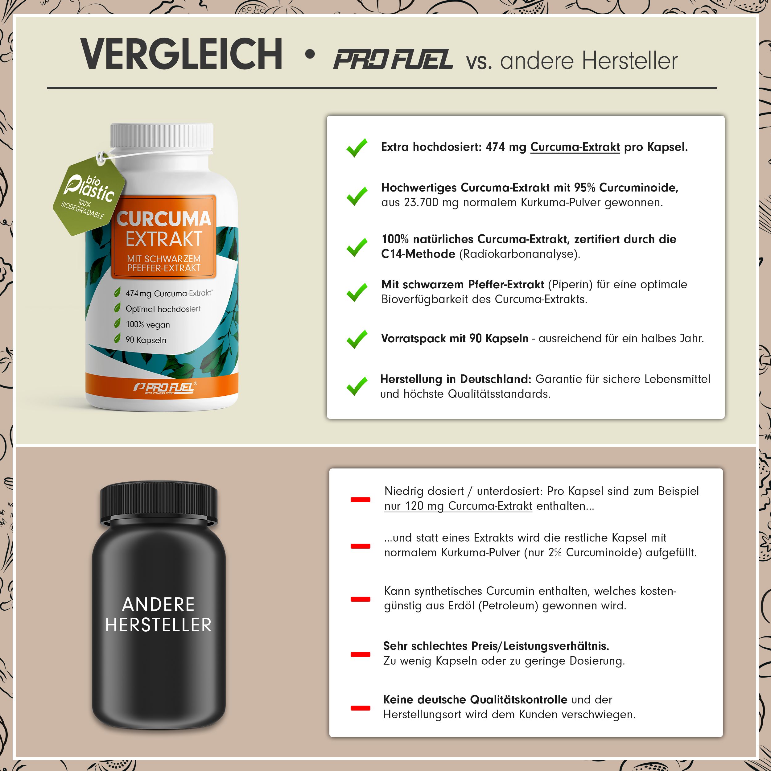 Vergleich: ProFuel vs. andere Hersteller. ProFuel: Weiße Flasche, CURCUMA Extrakt. Andere Hersteller: Schwarze Flasche. Textliche Vergleiche.
