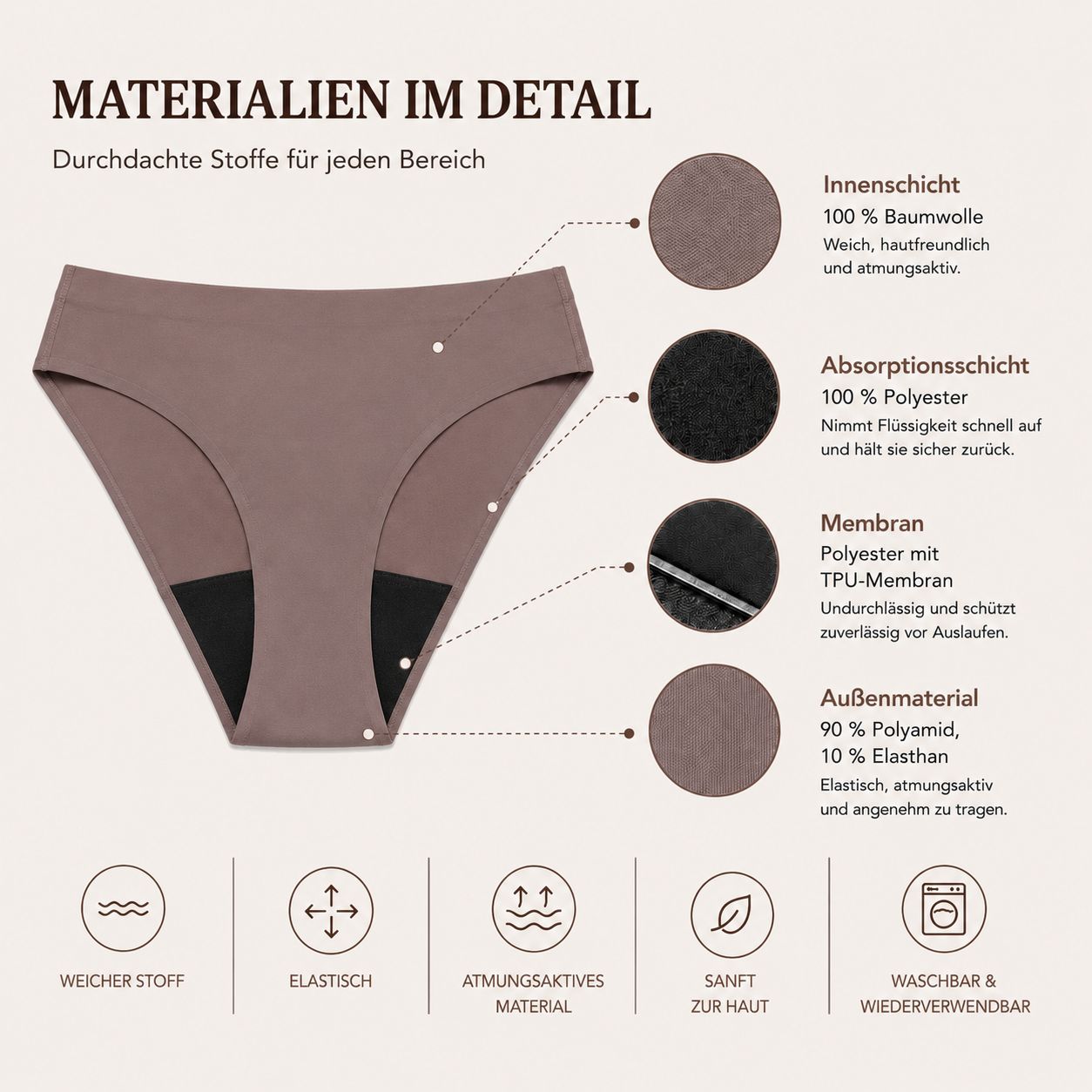 Periodenunterhose in Mauve. Schnittzeichnung mit Materialdetails: Innen, Absorption, Membran, Außen.