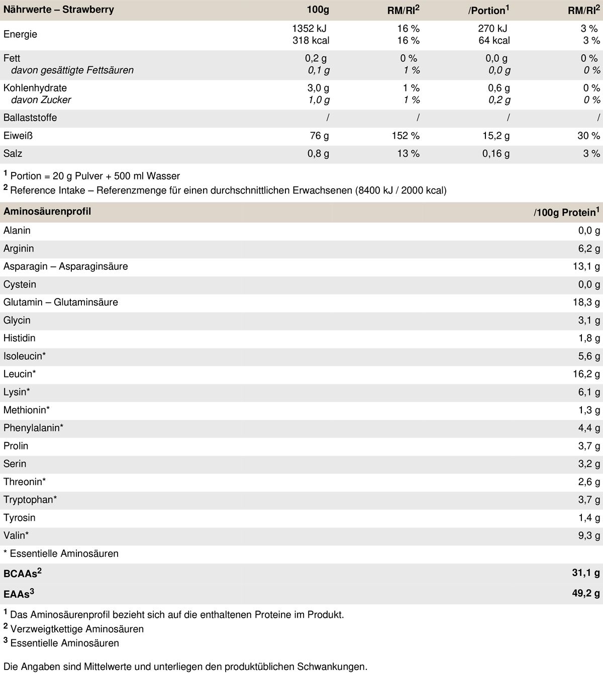 Nährwerttabelle für PEAK Fruity Vegan Protein Erdbeer-Geschmack. Angaben zu Nährwerten und Aminosäuren pro 100g und pro Portion.