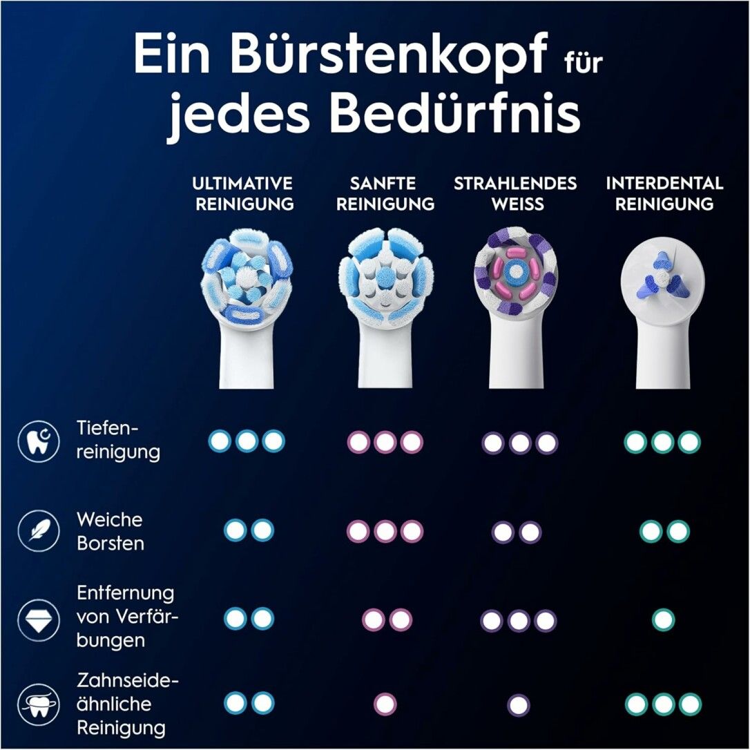 Vergleich von vier Oral-B iO Bürstenköpfen: Ultimative Reinigung, Sanfte Reinigung, Strahlendes Weiß, Interdental Reinigung. Verschiedene Borstenanordnungen.