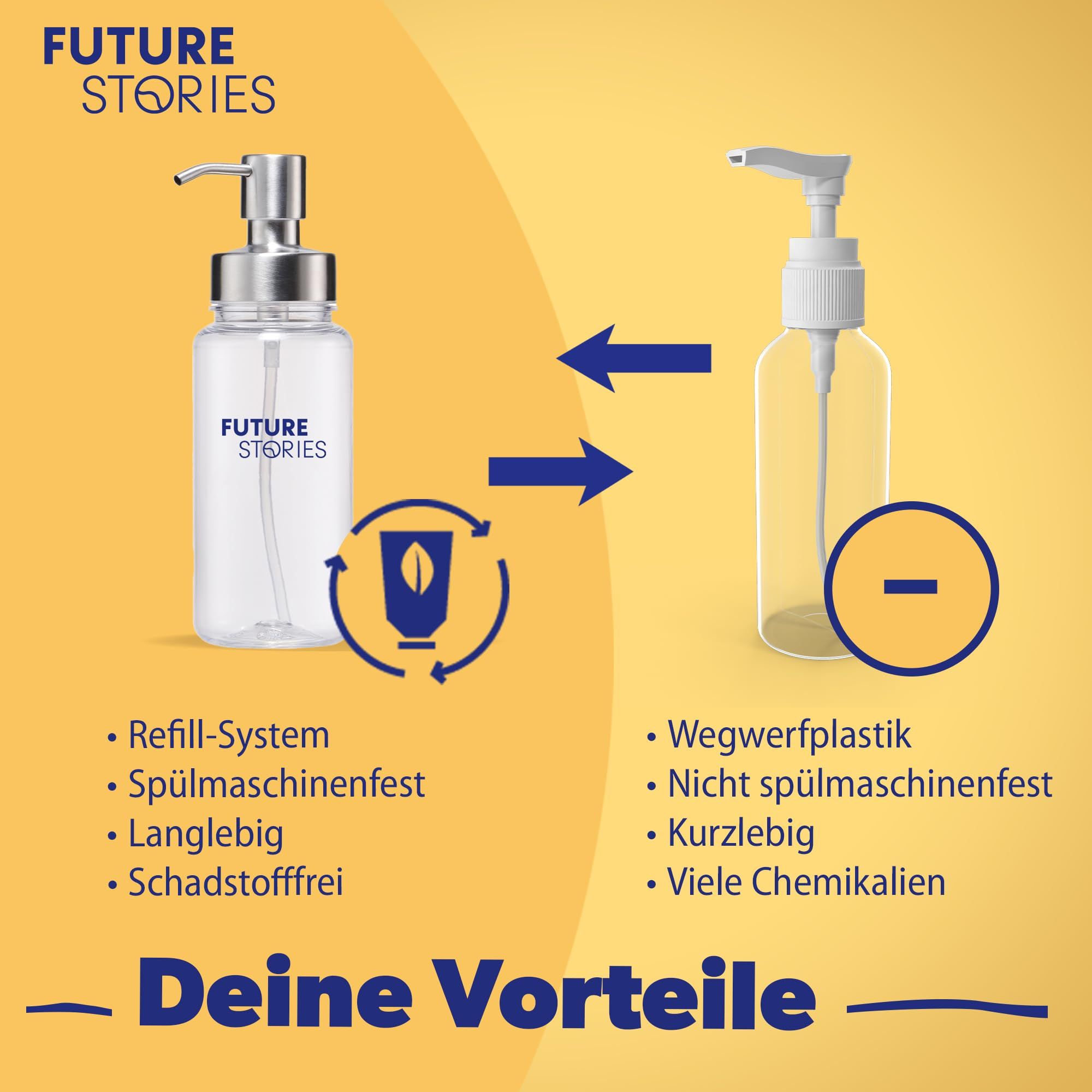 Vergleich: Refill-System vs. Einwegplastik. Links: Flasche mit Logo. Rechts: Einfache Flasche. Text: Deine Vorteile.