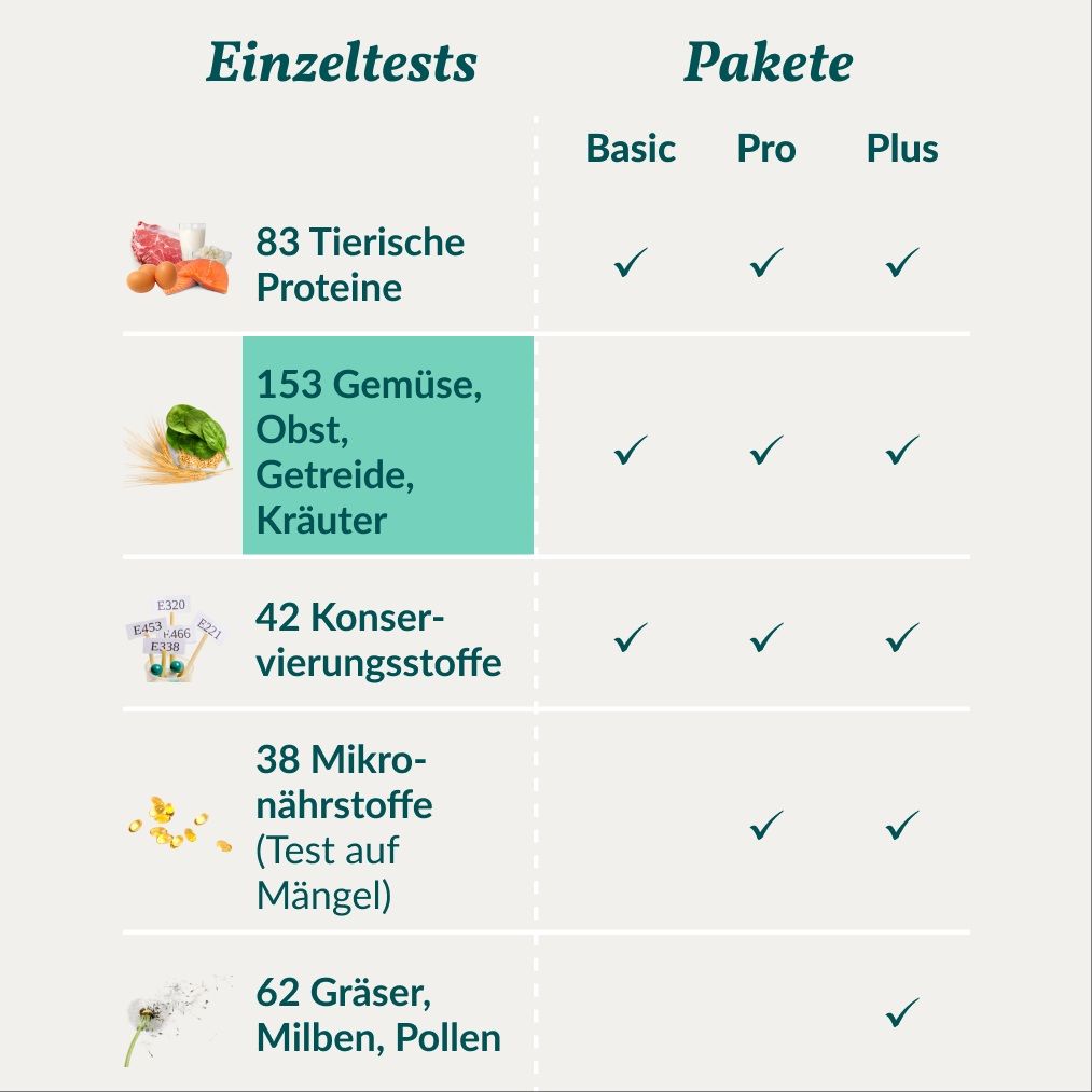 Übersicht der Einzeltests und Pakete für Hundeallergietests: Proteine, Gemüse, Konservierungsstoffe.