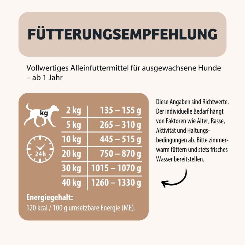 Fütterungsempfehlung für ausgewachsene Hunde ab 1 Jahr, mit Gewicht und täglicher Futtermenge in Gramm.