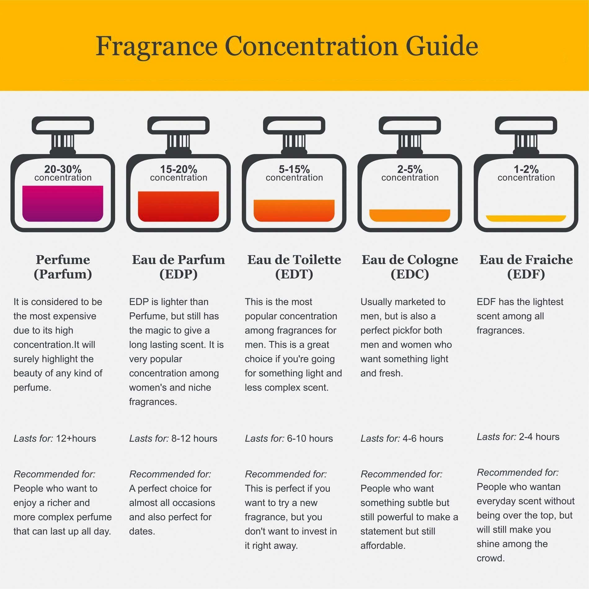 Diagramm zur Konzentration von Parfums. Verschiedene Flakons mit farbigen Flüssigkeiten. Textinformationen.