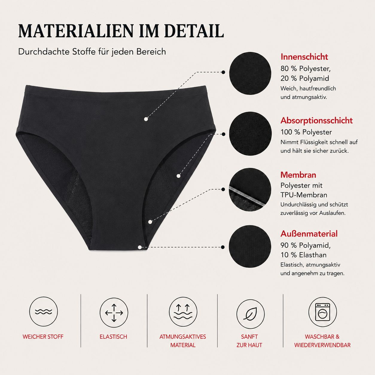 Diagramm: Schwarze Periodenunterhose mit Materialangaben. Text: Innenschicht, Absorptionsschicht, Membran, Außenmaterial.