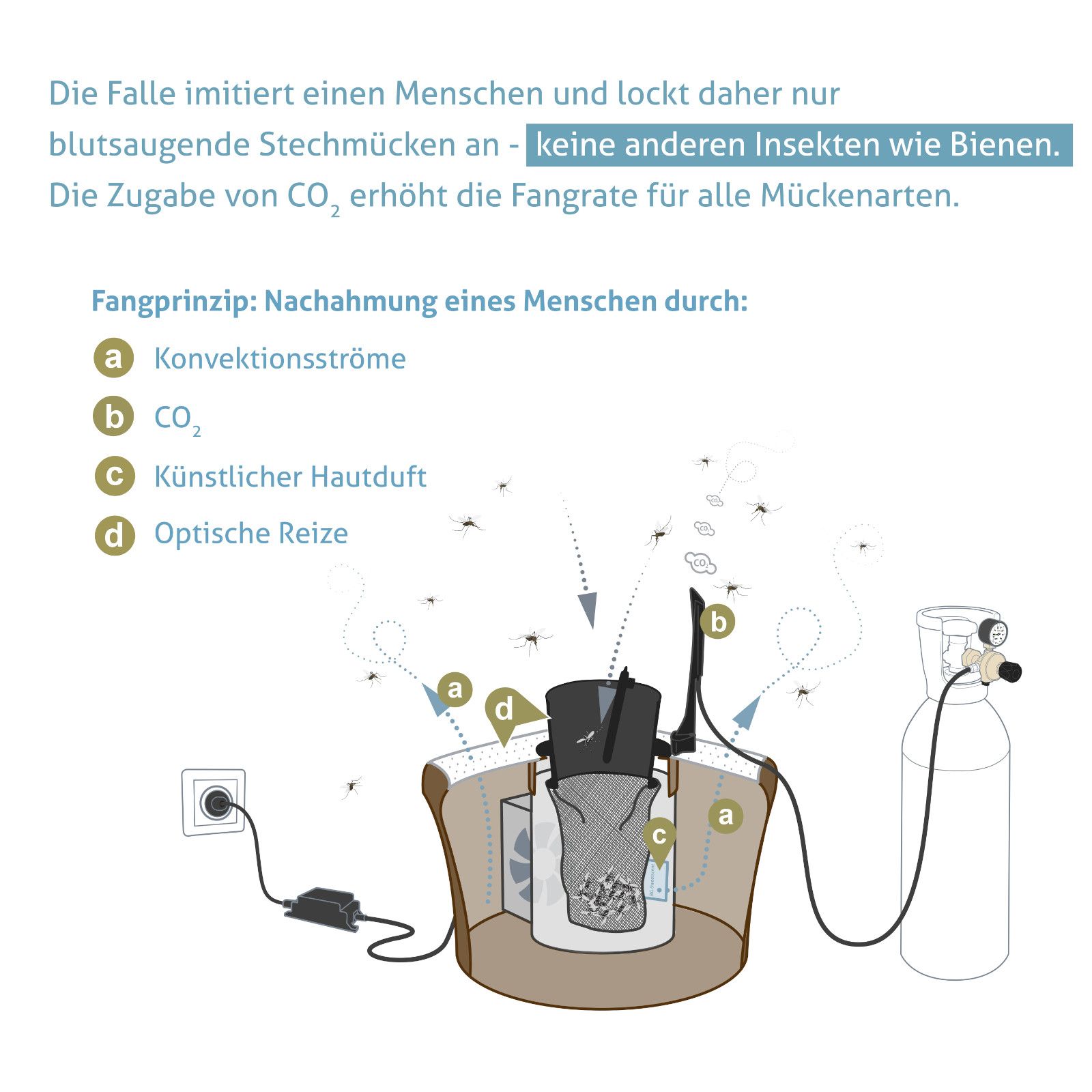 Schematische Darstellung der Mückenfalle mit Komponenten. Text: Fangprinzip: Nachahmung eines Menschen.