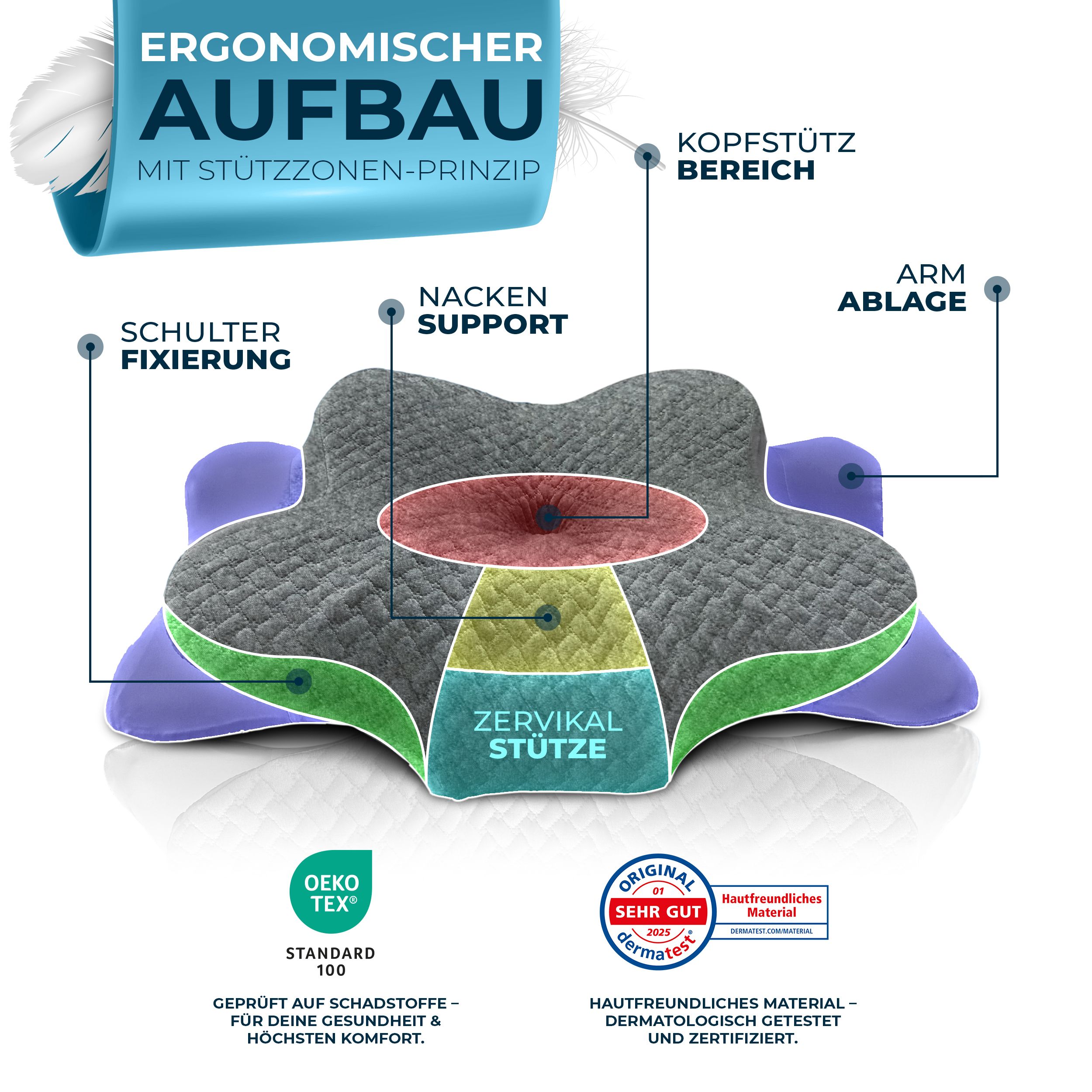 Orthopädisches Kissen mit ergonomischem Aufbau und Stützzonen-Prinzip. Schulterfixierung, Nacken-Support, Zervikalstütze, Armablage. Oeko-Tex Standard 100.