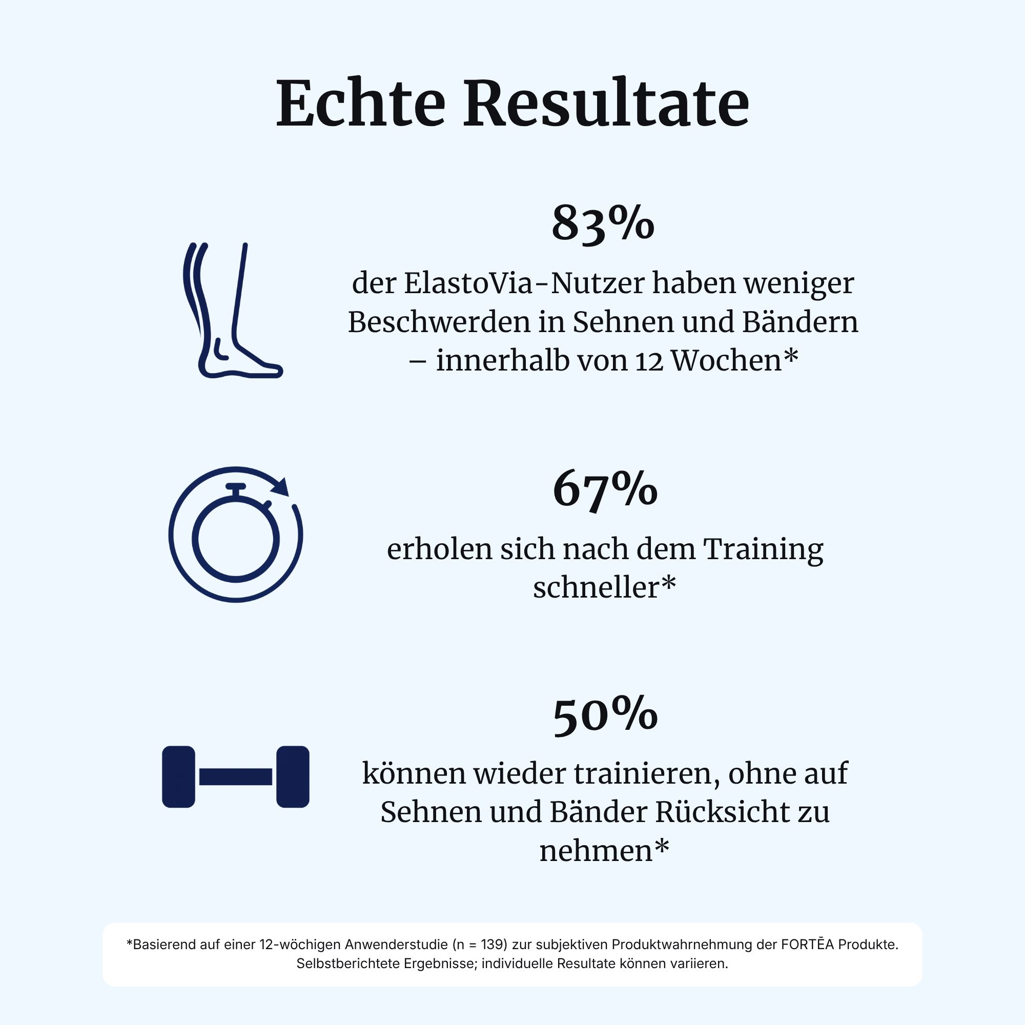Statistiken zu Ergebnissen mit ElastoVia®: weniger Beschwerden, schnellere Erholung, mehr Training.