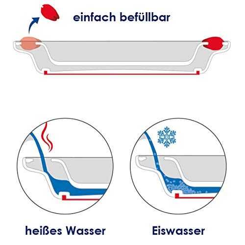 Diagramm zeigt Teller mit rotem und blauem Bereich. Beschriftung: heißes Wasser, Eiswasser.