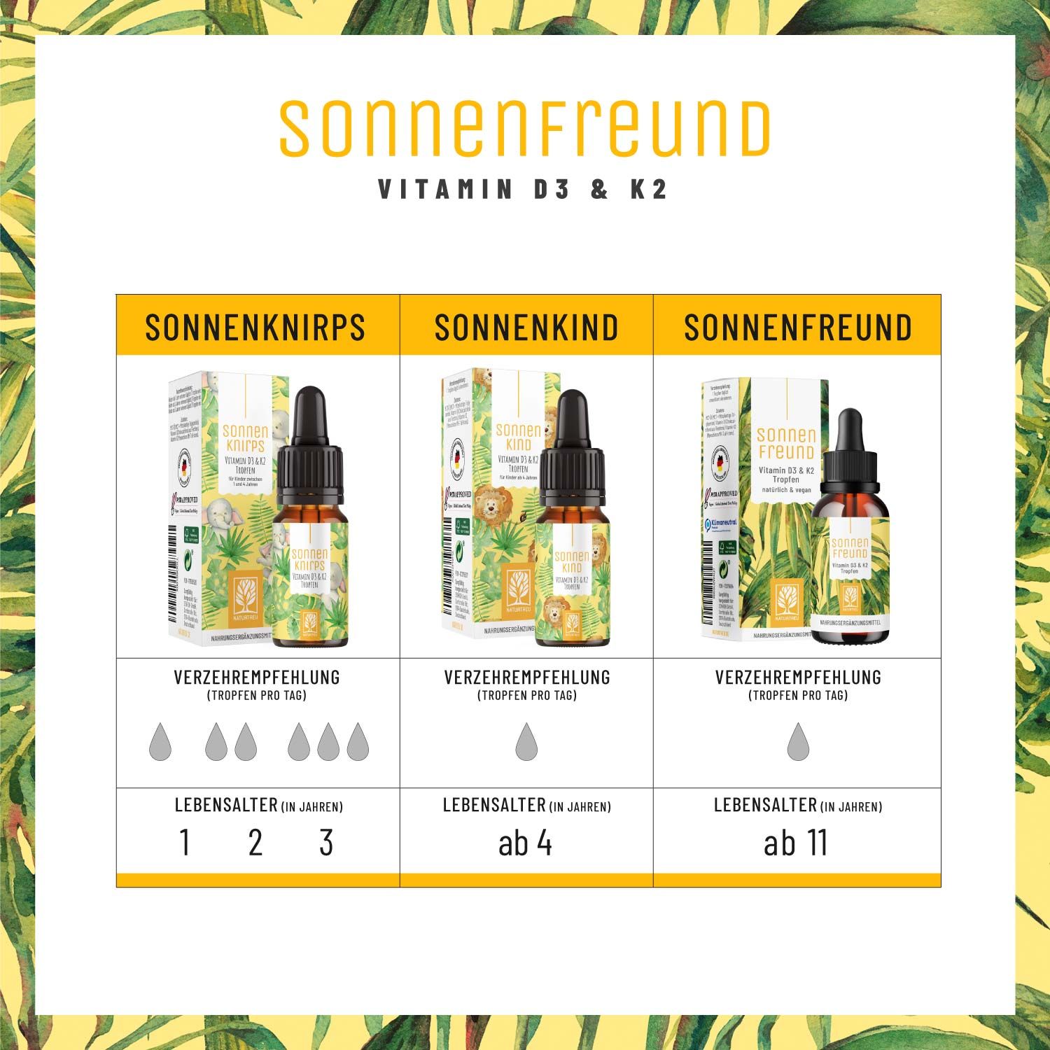 Vergleich von Sonnenfreund-Produkten für verschiedene Altersgruppen. Tropfenempfehlung pro Tag.