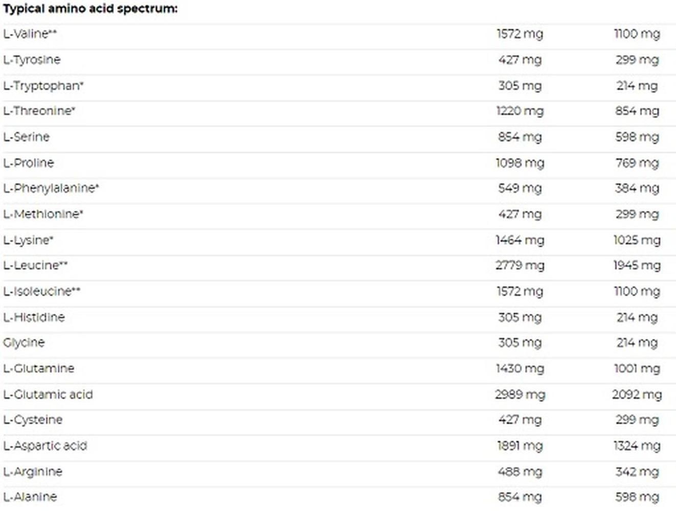 Tabelle mit Aminosäuren-Spektrum. Enthält L-Valin, L-Tyrosin, L-Tryptophan, L-Threonin, L-Serin, L-Prolin, L-Phenylalanin, L-Methionin, etc.