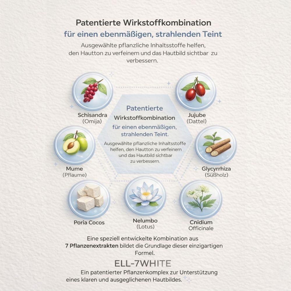 Grafik mit Abbildungen von Pflanzenextrakten. Enthält Informationen über eine patentierte Wirkstoffkombination.