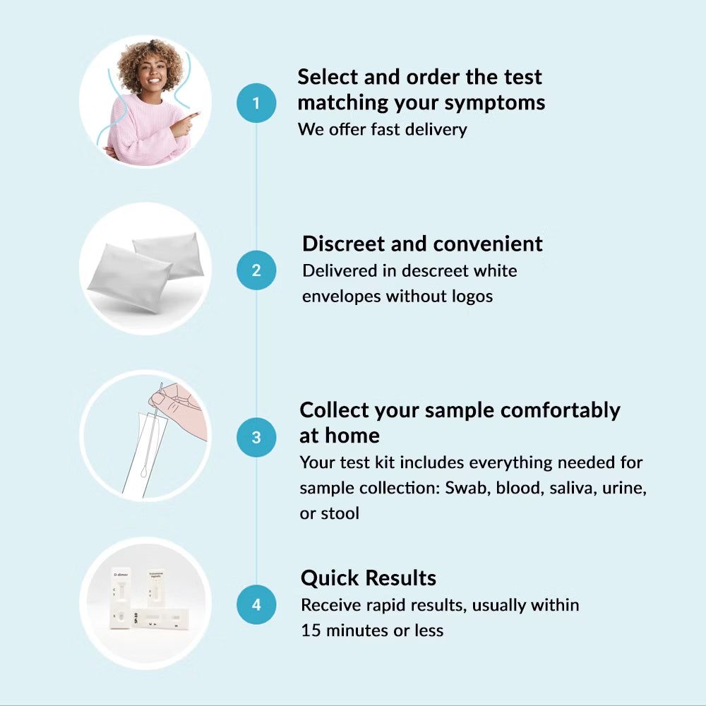 Infografik: Schritte zur Durchführung eines HPV-Tests. Auswahl, diskreter Versand, Probenentnahme, schnelle Ergebnisse.