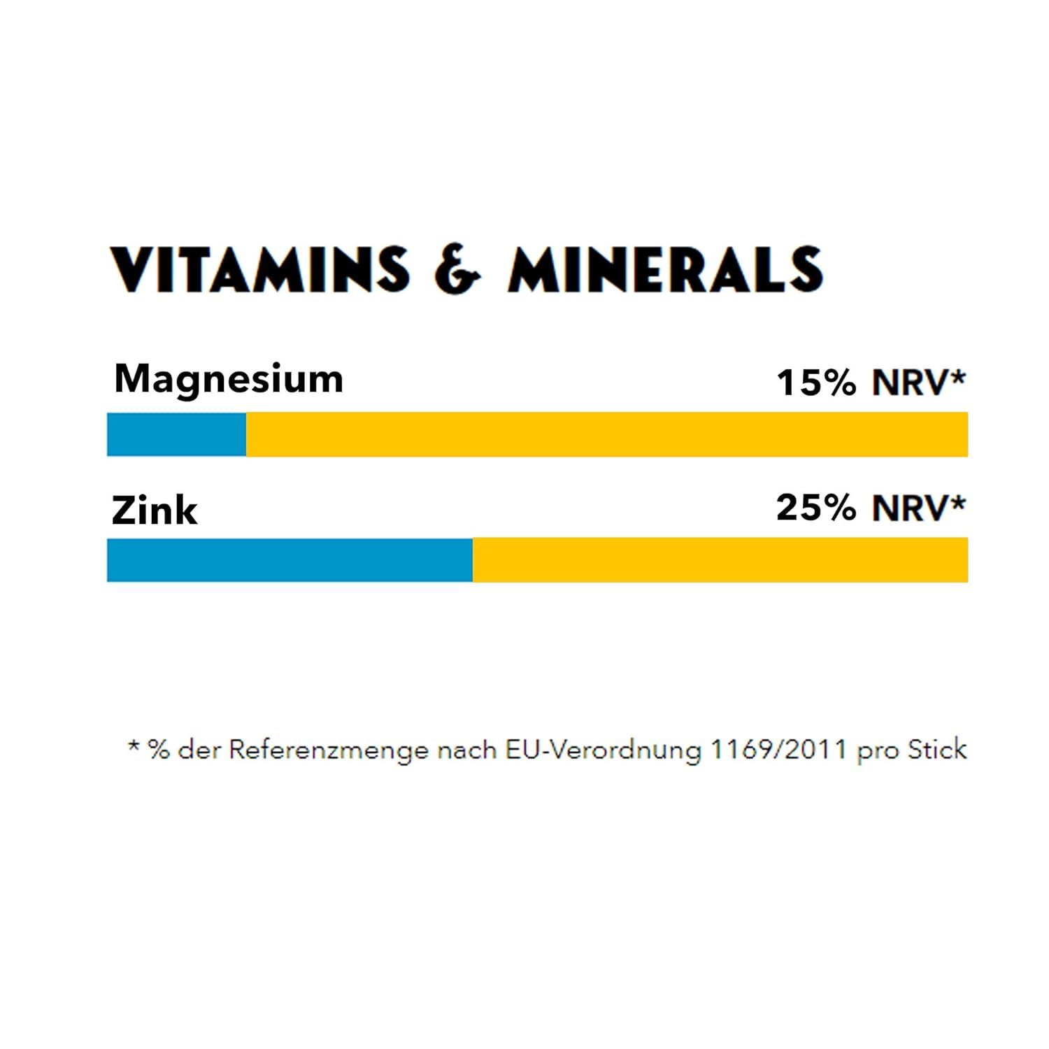 Diagramm mit Balken für Magnesium und Zink. Prozentangaben der Referenzmenge (NRV) sind angegeben.