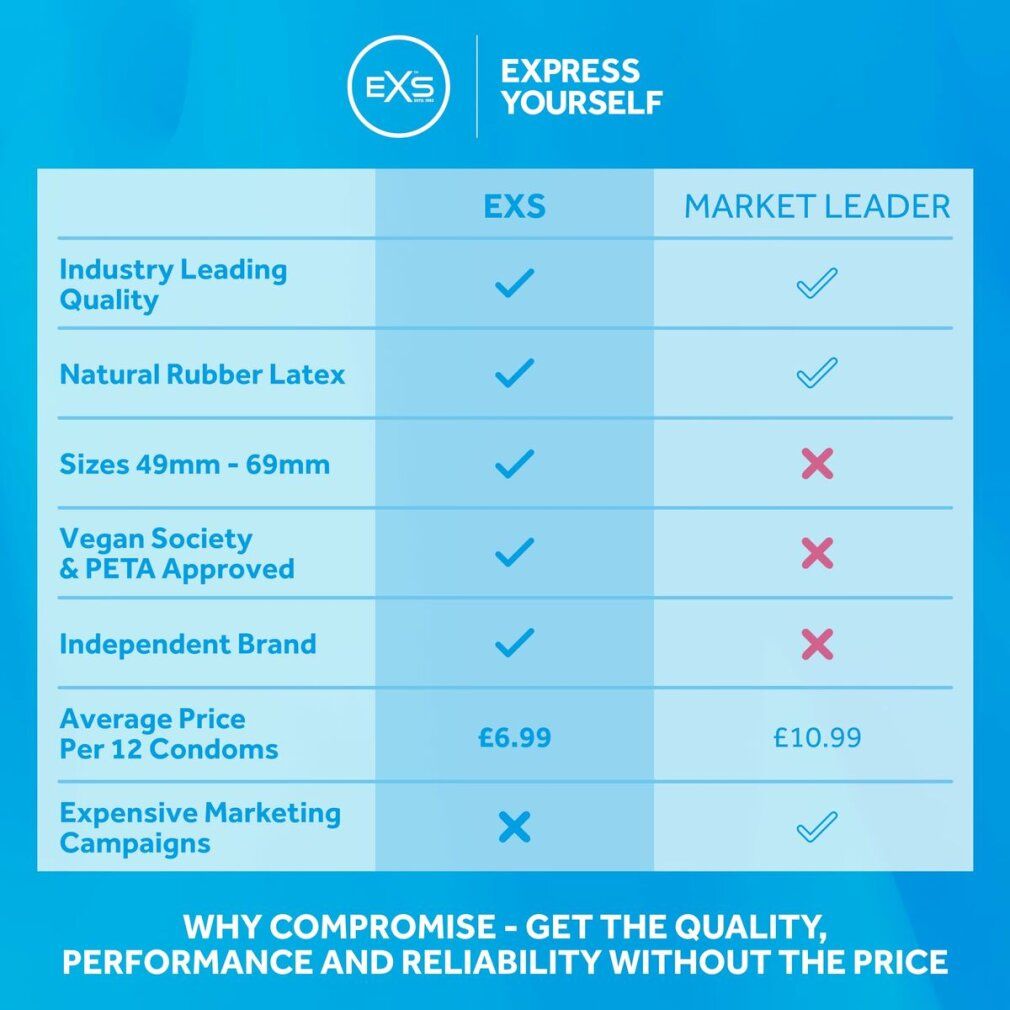 Vergleichstabelle: EXS vs. Marktführer. Qualität, Latex, Größen, Vegan, Preis.