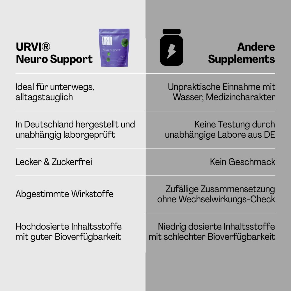 Vergleich: URVI Neuro Support vs. Andere Supplements. Text: Ideal für unterwegs, zuckerfrei, abgestimmte Wirkstoffe, hohe Inhaltsstoffe.