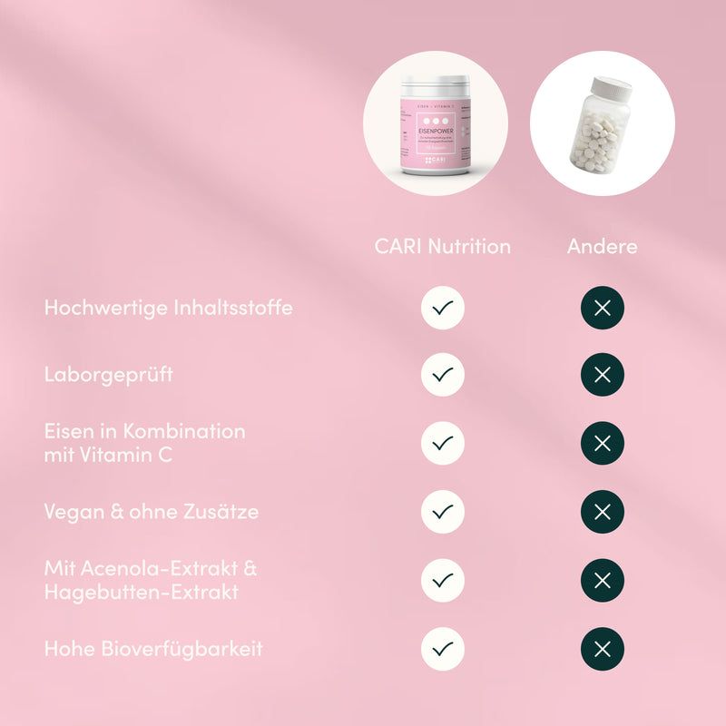 Vergleichstabelle: Cari Nutrition Eisenpower mit Vitamin C, vegan, laborgeprüft.