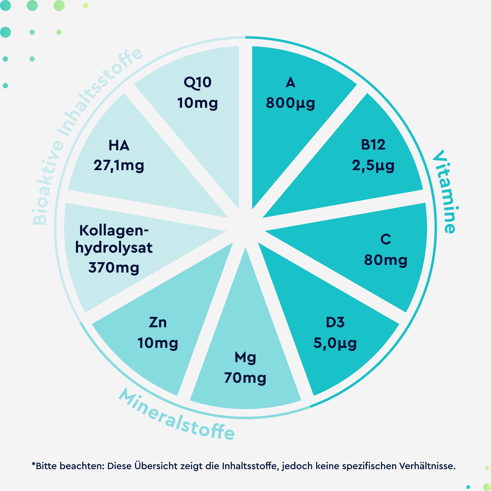 gloryfeel ® Kollagen + Coenzym Q10 + Hyaluronsäure - Zink, Magnesium, Vit B12, D3, A & C  60 Kapseln