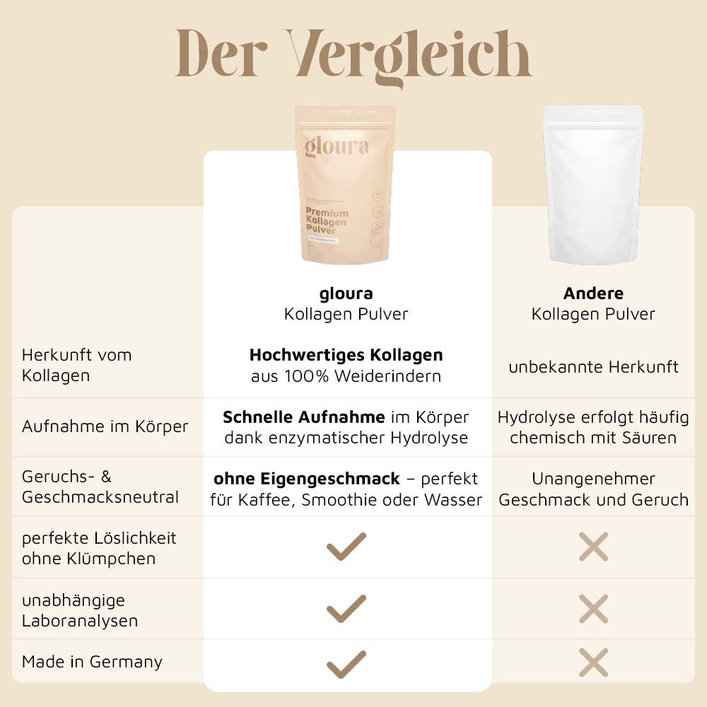 Vergleichstabelle: "gloura" Kollagen Pulver vs. Anderes Kollagen Pulver. Merkmale: Herkunft, Aufnahme, Geschmack, Löslichkeit, Laboranalyse.