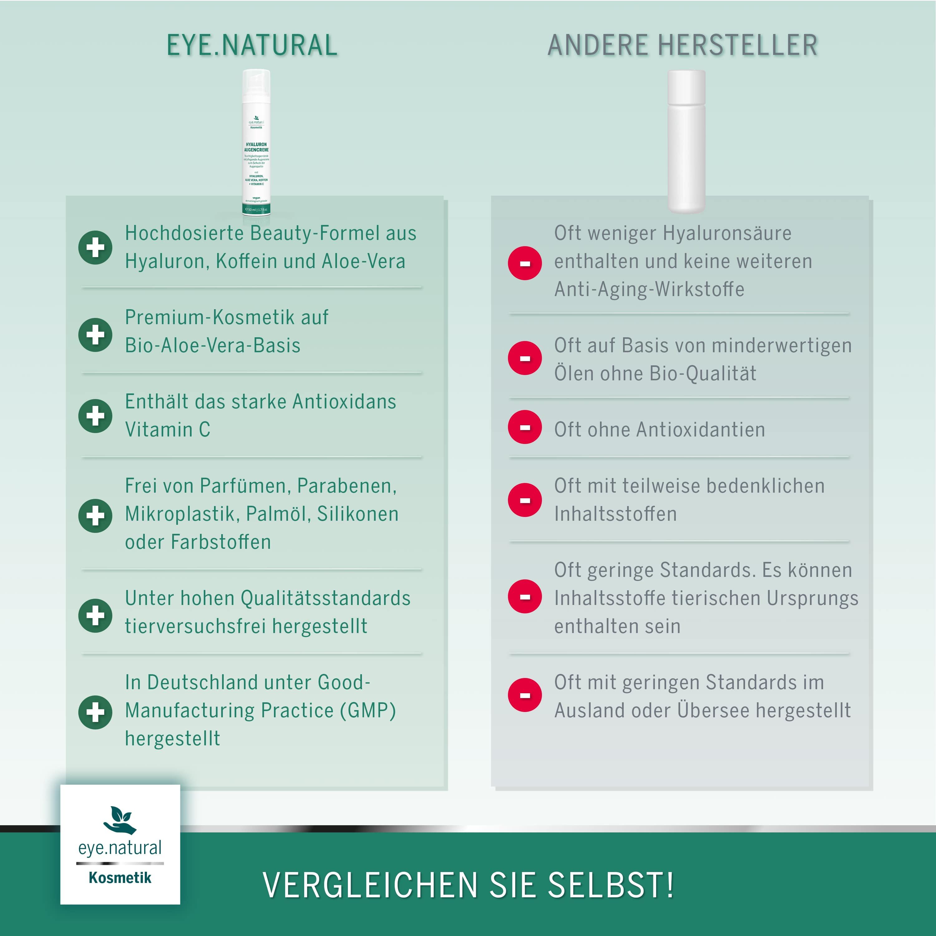 Vergleich: eye.natural vs. anderer Hersteller. Text: Hyaluron, Koffein, Aloe Vera, Vitamin C, ohne Zusätze, tierversuchsfrei, GMP. Logo: eye.natural Kosmetik.