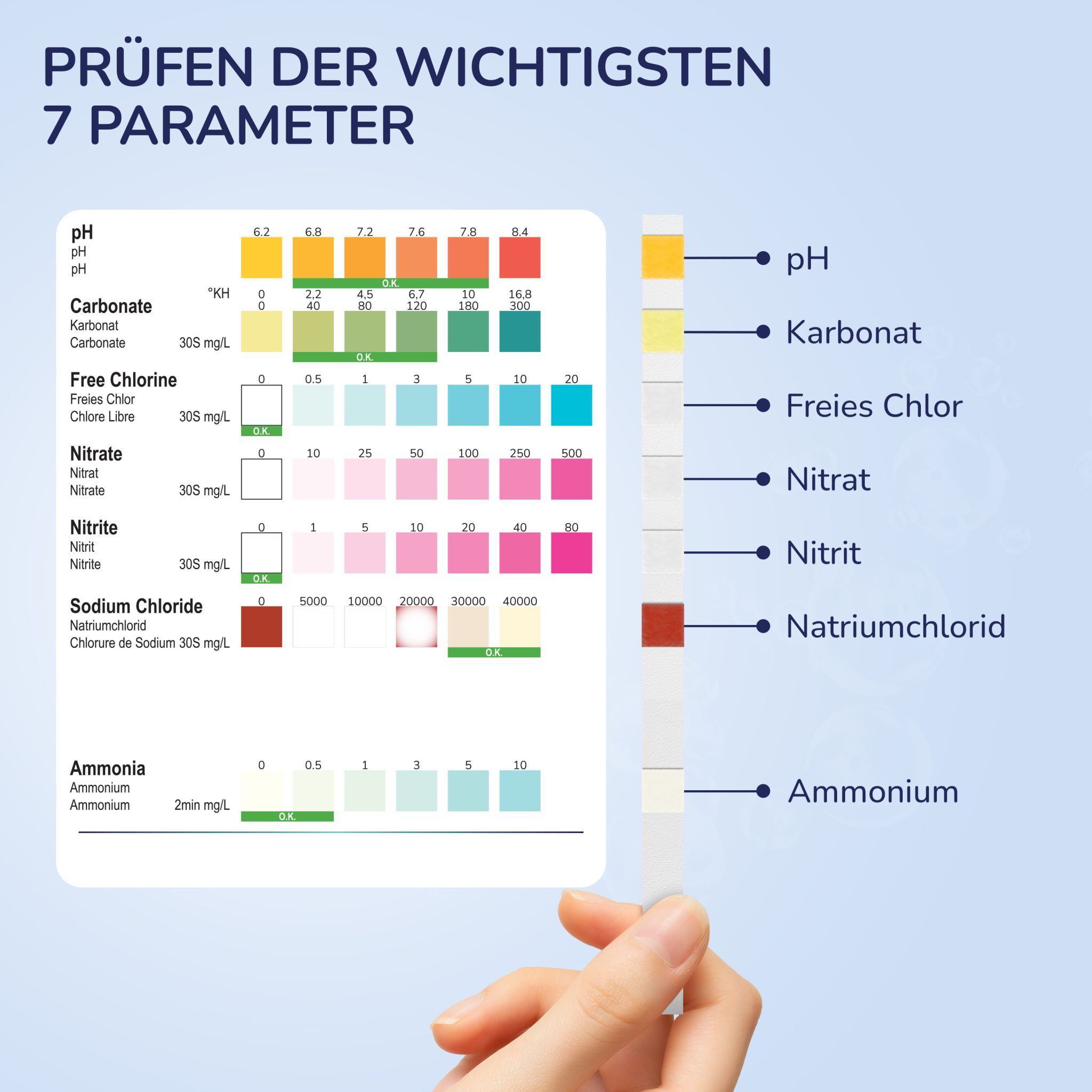 Farbskala mit 7 Parametern: pH, Karbonat, freies Chlor, Nitrat, Nitrit, Natriumchlorid, Ammonium. Teststreifen daneben.