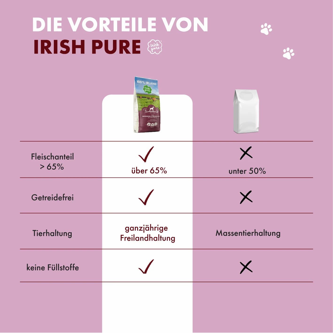 Vergleichstabelle der Vorteile von Irish Pure Hundefutter: Hoher Fleischanteil, getreidefrei, artgerechte Tierhaltung, keine Füllstoffe.