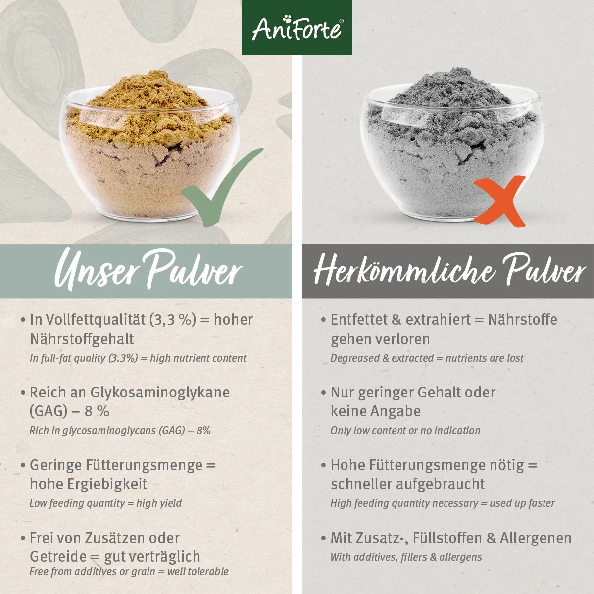 Vergleich: Unser Pulver vs. herkömmliche Pulver. Unser Pulver: Vollfettqualität, reich an Glykosaminoglykanen, geringe Fütterungsmenge. Herkömmliche Pulver: Entfettet, hohe Fütterungsmenge.