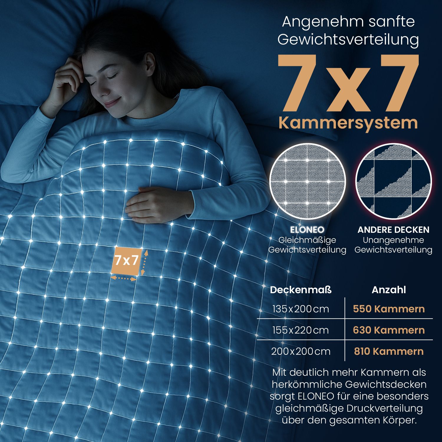 Frau liegt unter weißer Gewichtsdecke. 7x7 Kammernsystem. Diagramm zeigt ELONEO- und andere Decken. Deckenmaße und Anzahl Kammern.