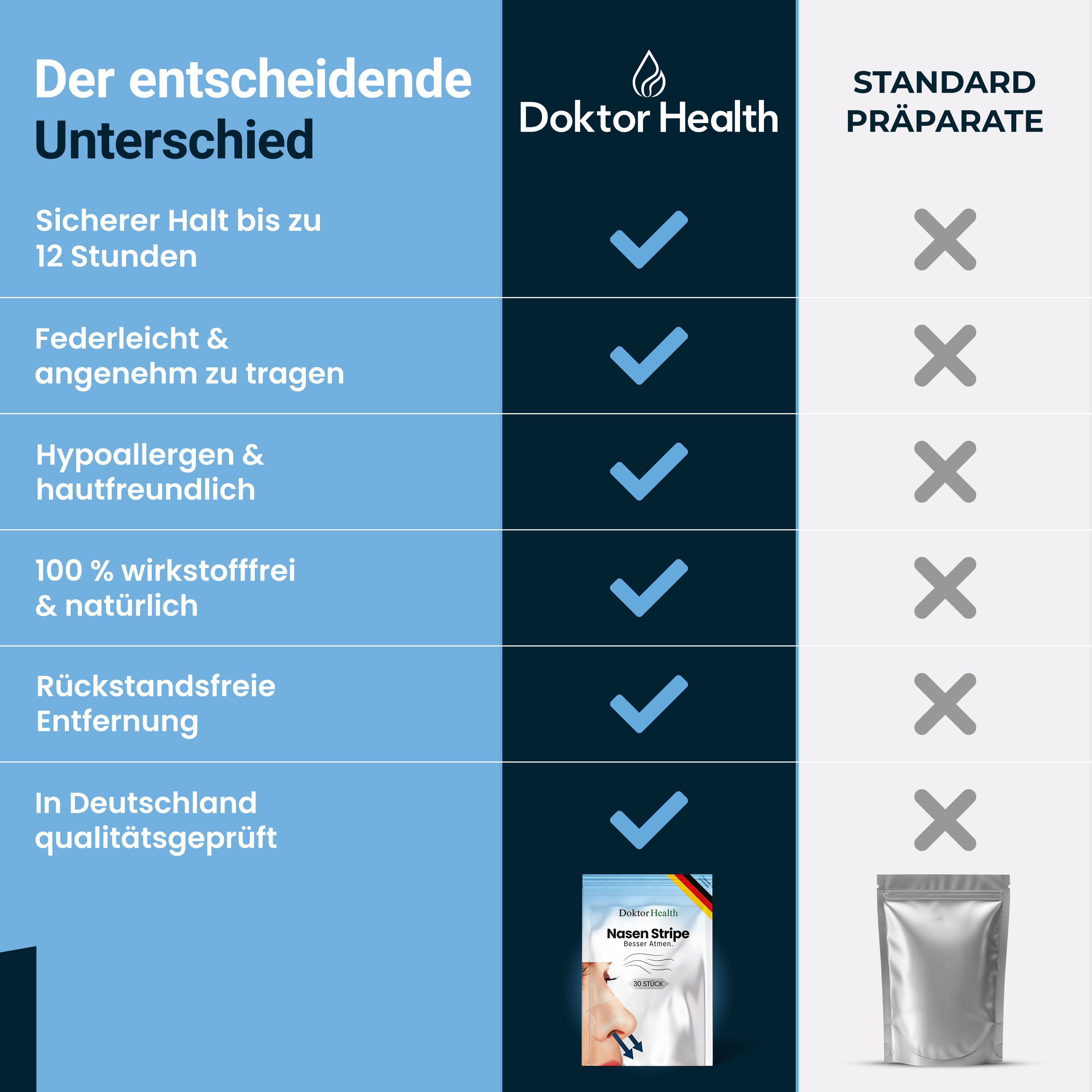 Vergleichstabelle: Doktor Health vs. Standardpräparate. Kriterien: Sicherer Halt, federleicht, hypoallergen, wirkstofffrei, rückstandsfrei, geprüft.
