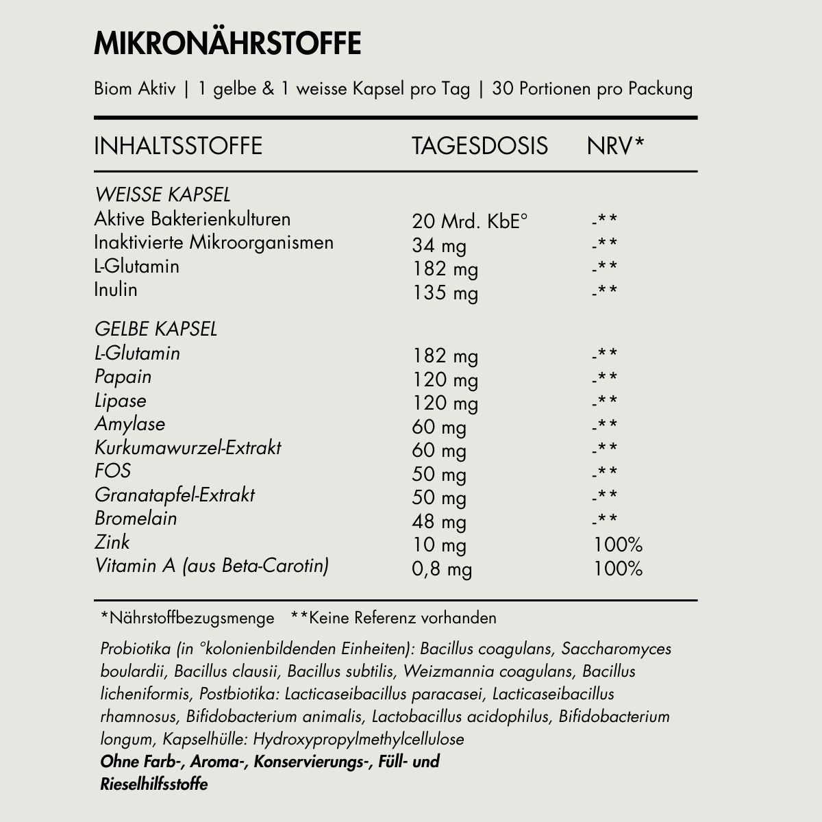 Tabellarische Auflistung der Inhaltsstoffe von Biom Aktiv. Weiße und gelbe Kapseln. Tagesdosis, NRV. Enthält u.a. L-Glutamin, Zink, Vitamin A.