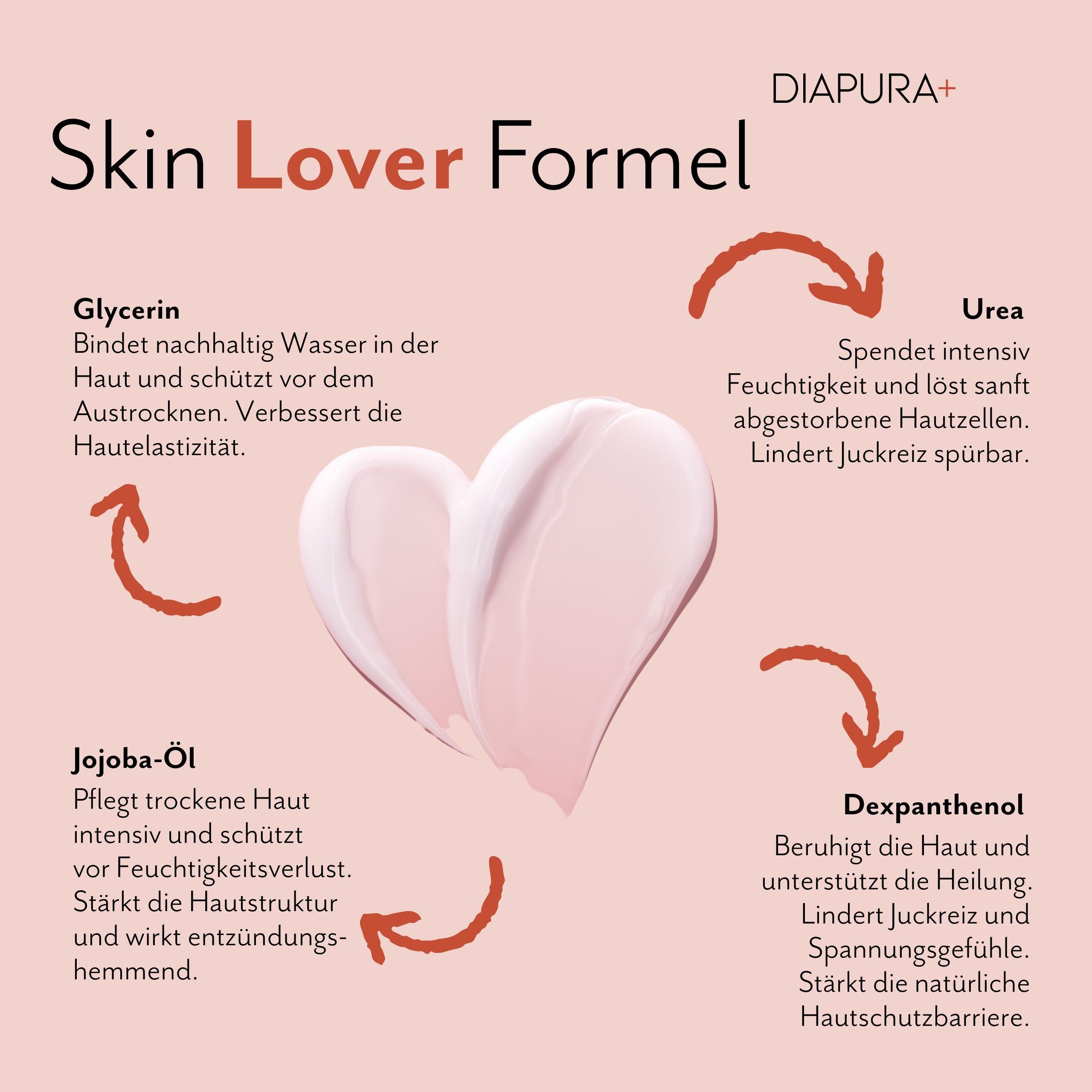 Herzförmige Creme-Wolke. Pfeile zeigen auf Inhaltsstoffe: Glycerin, Urea, Jojoba-Öl, Dexpanthenol. Text: Skin Lover Formel.