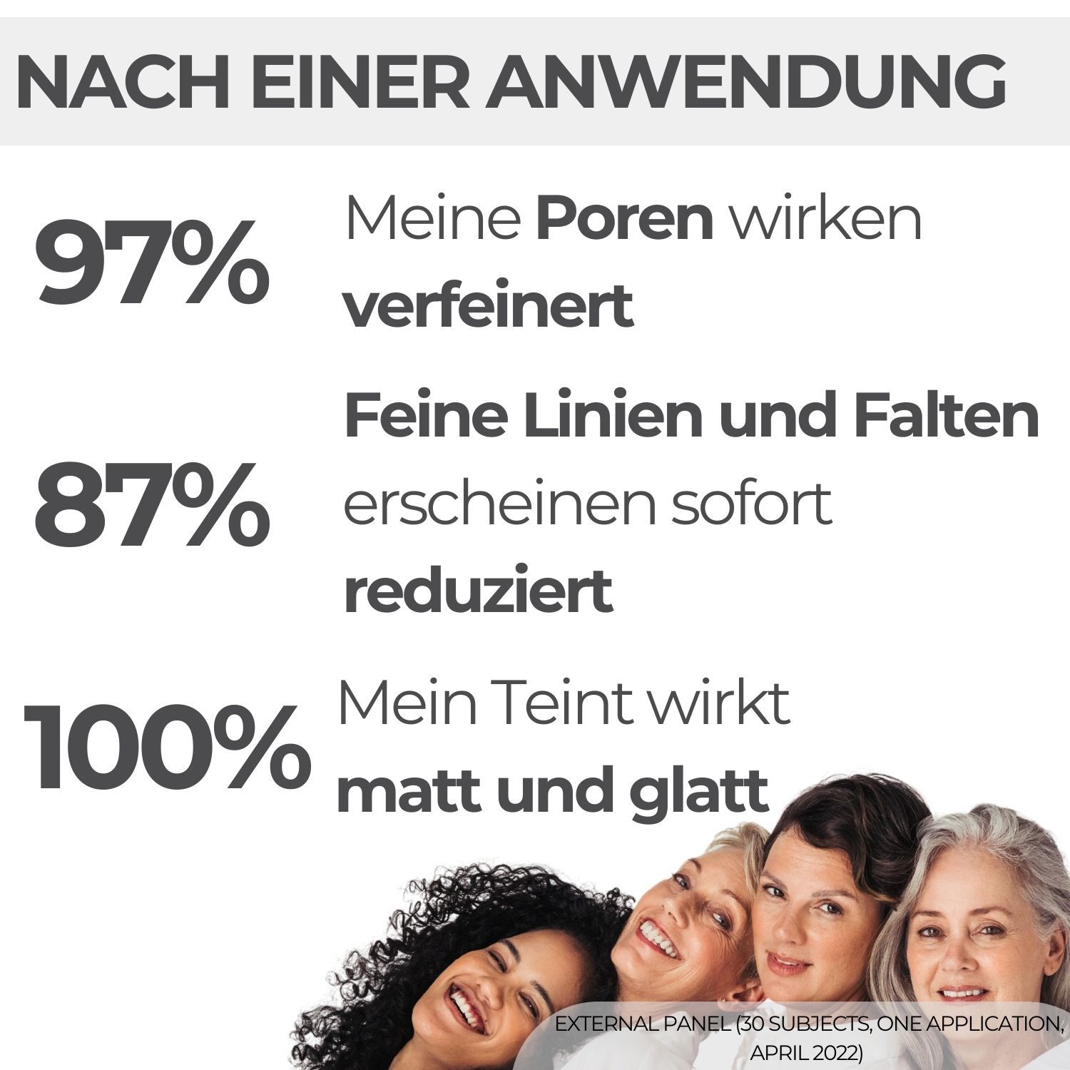 Testo: Dopo un'applicazione. 97% pori più fini. 87% meno rughe. 100% incarnato opaco. Donne sorridenti.