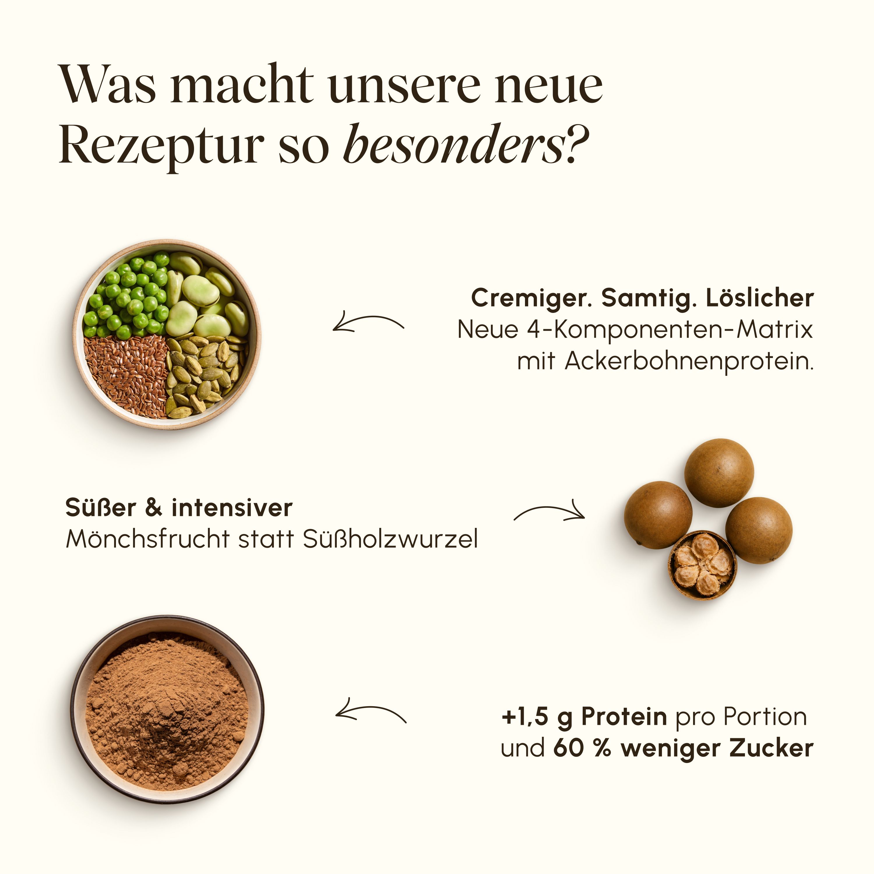 Infografik: Cremiger, löslicher, 4-Komponenten-Matrix. Süßer & intensiver Geschmack. +1,5 g Protein, 60% weniger Zucker.