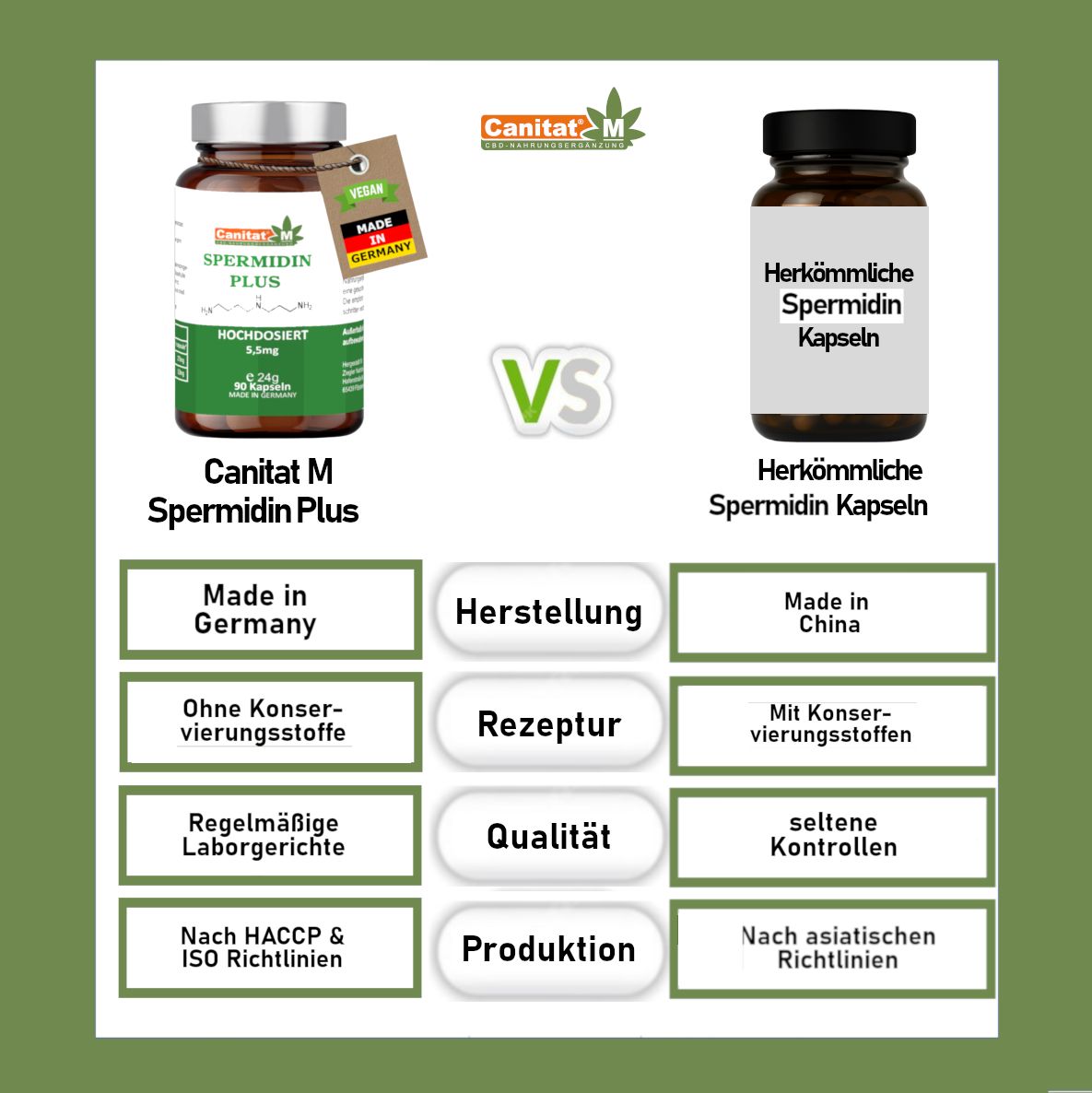 Vergleich von zwei Produkten. Links: Canitat M Spermidin Plus, Made in Germany. Rechts: Herkömmliche Spermidin Kapseln, Made in China.
