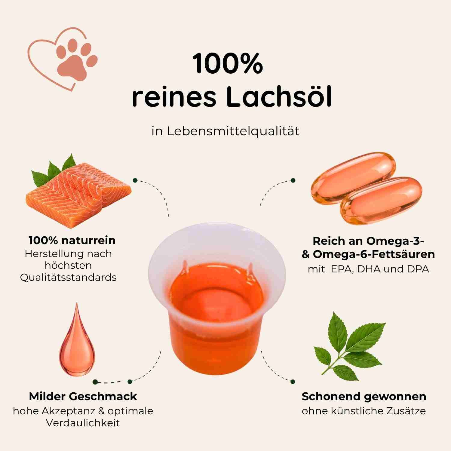 Lachsöl-Tropfen, Lachsfilet und Kapseln. In der Mitte ein Messbecher mit Öl. Text über reine Lachsöl.