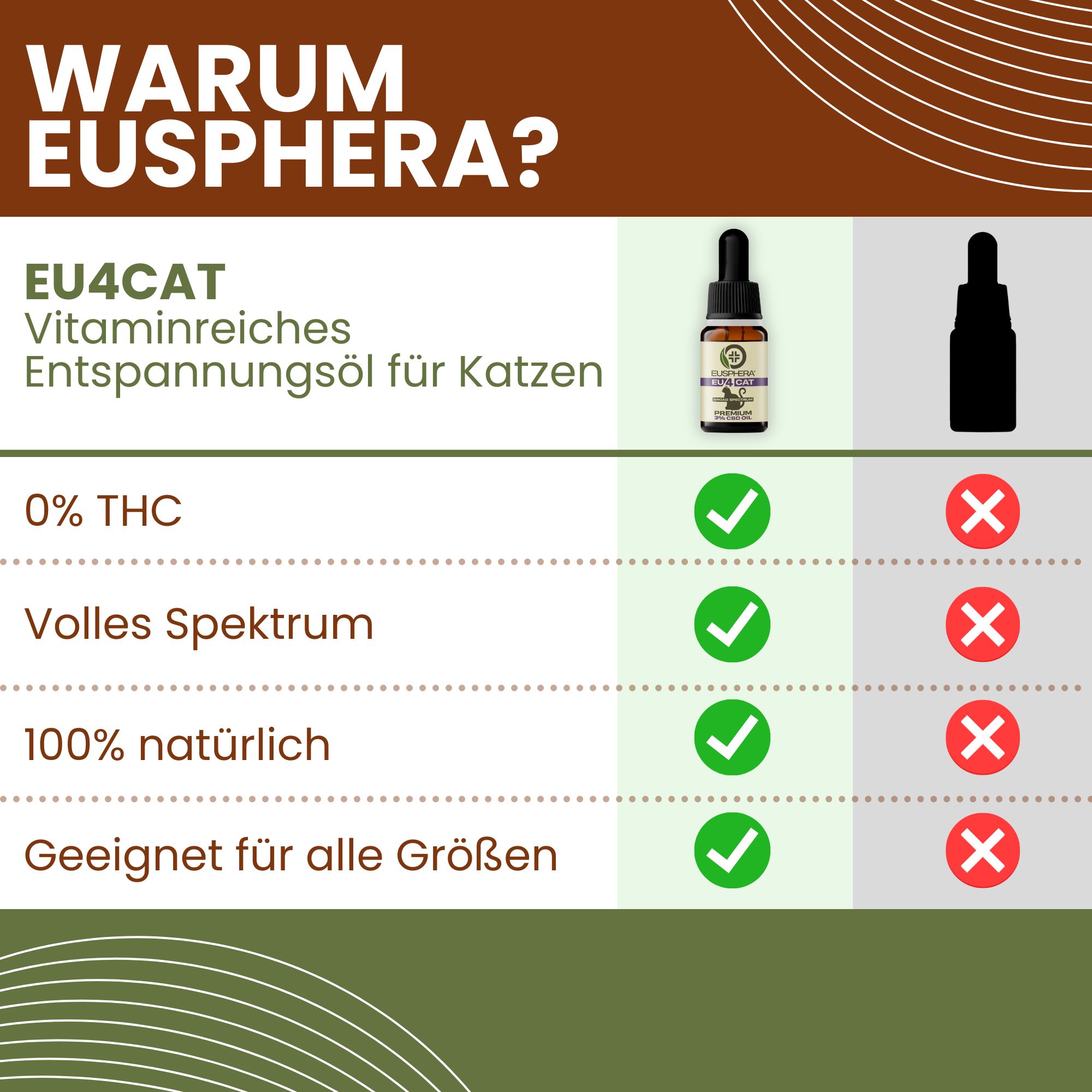Diagramm. EU4CAT Öl für Katzen. Vergleich: 0% THC, Vollspektrum, 100% natürlich, geeignet für alle Größen.
