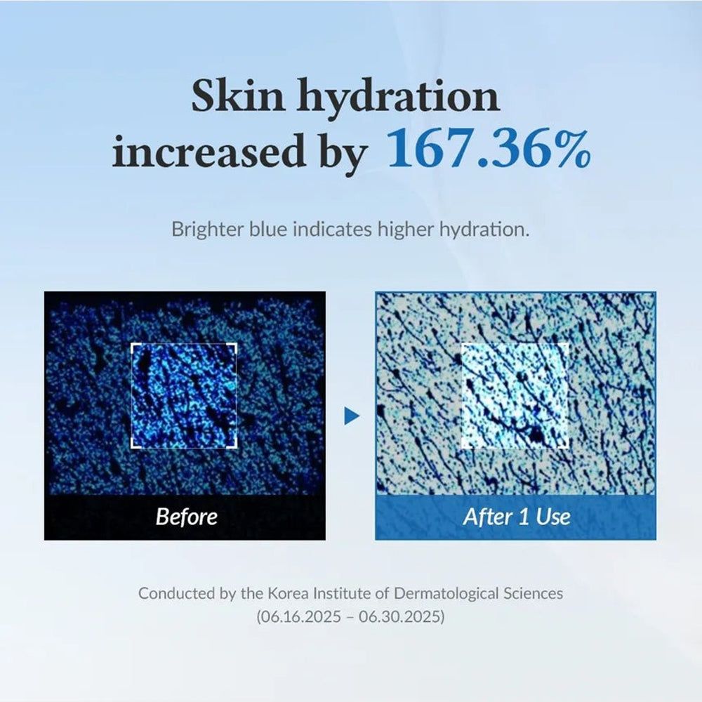 Grafik: Hautfeuchtigkeit erhöht sich um 167,36%. Vorher-Nachher-Vergleich. Text: Skin hydration increased.
