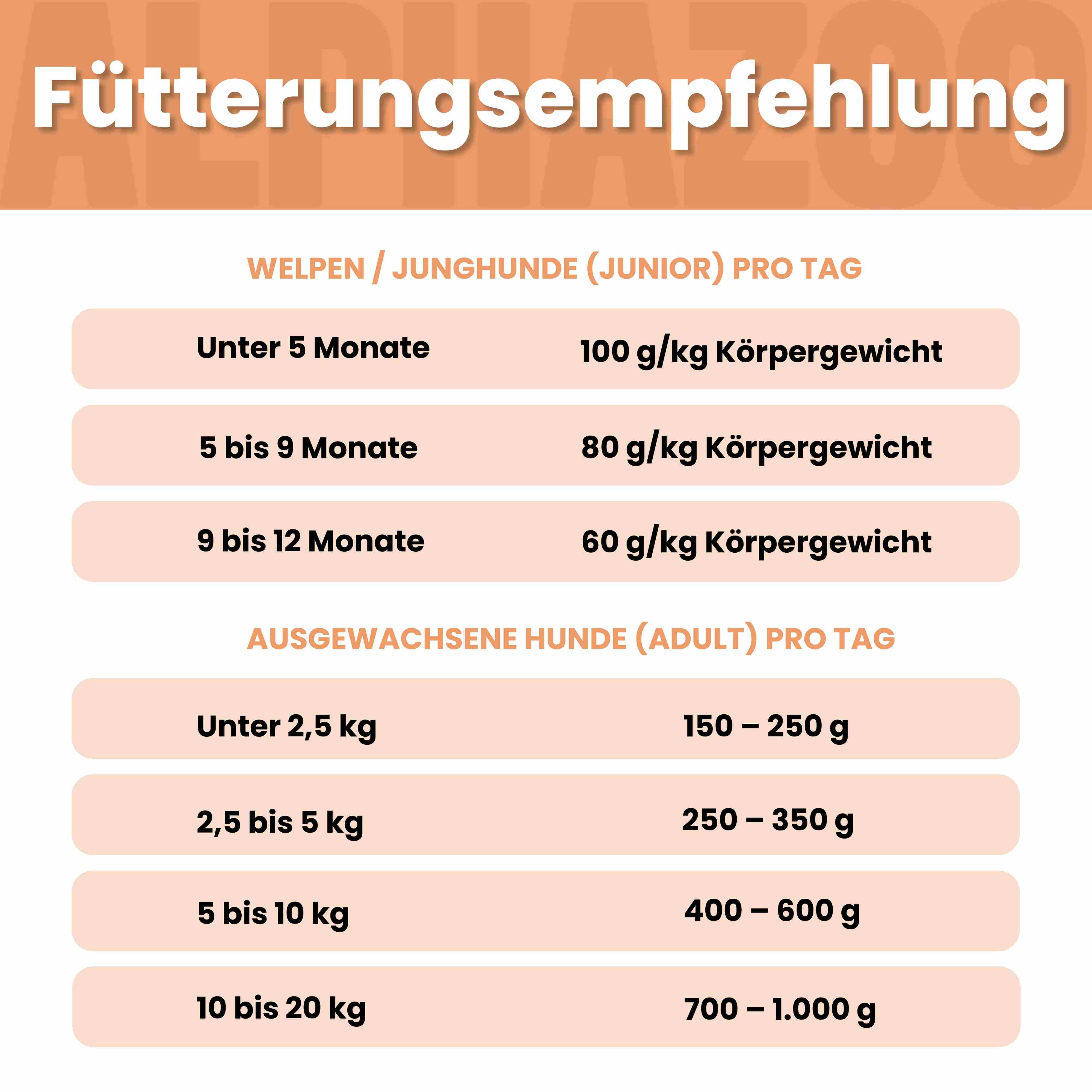 Fütterungsempfehlung für Welpen und ausgewachsene Hunde. Angaben in Gramm pro Kilogramm Körpergewicht bzw. Gramm.