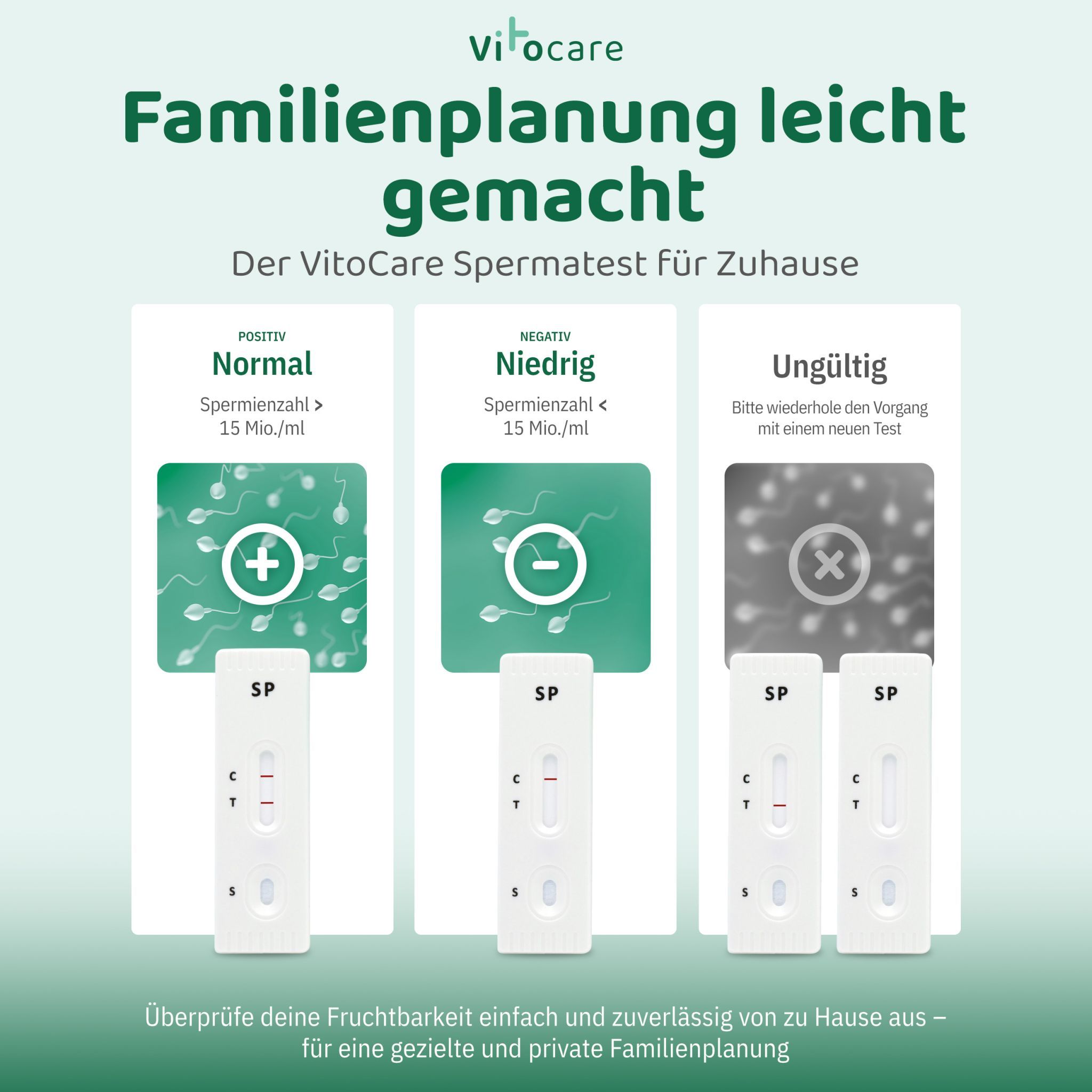 Ergebnisse des Spermatests. Positiv: Spermienzahl > 15 Mio./ml. Negativ: Spermienzahl < 15 Mio./ml. Ungültig. Teststreifen mit Ergebnissen.