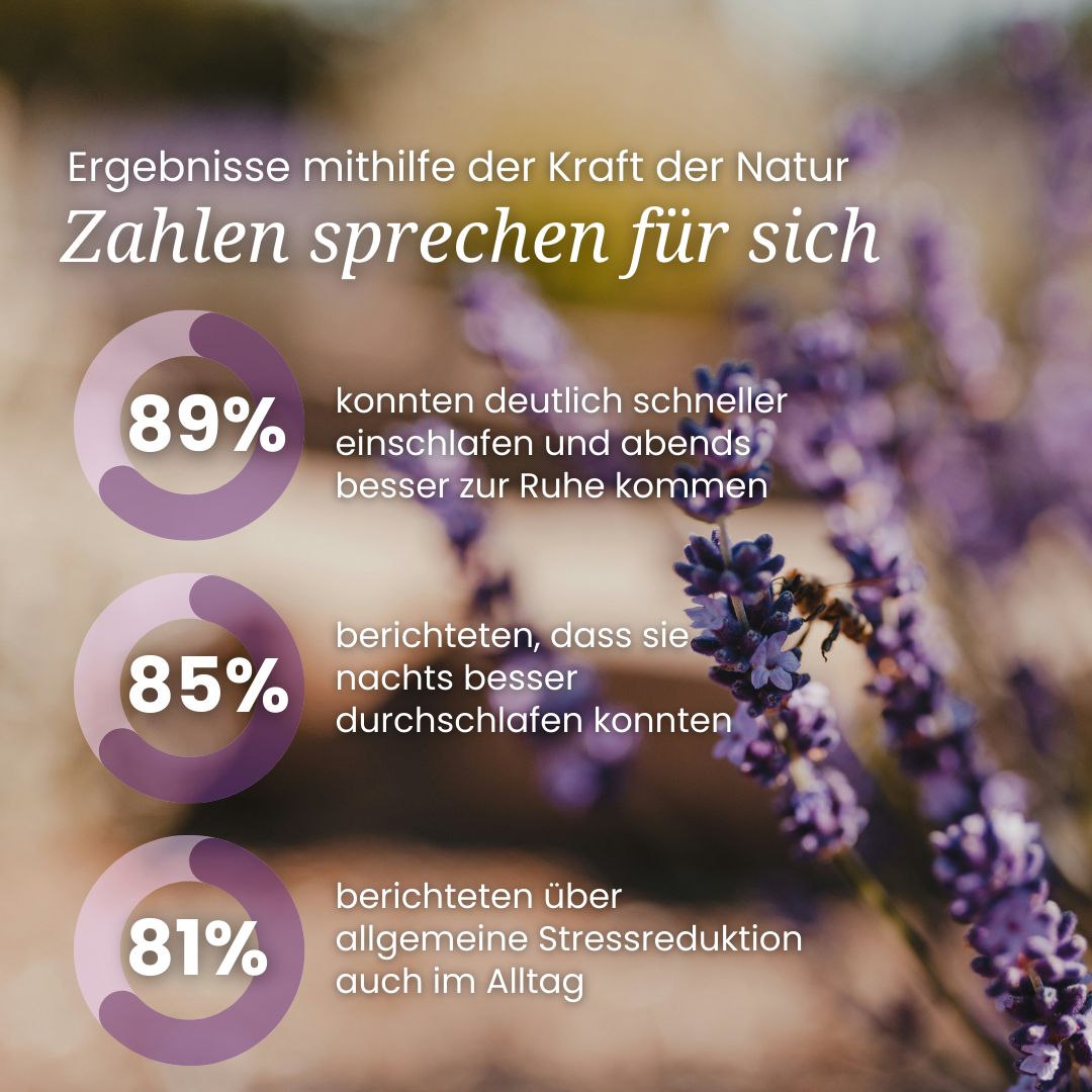 Diagramm mit Prozentangaben. Text: 89% konnten deutlich schneller einschlafen, 85% schliefen nachts besser durch, 81% Stressreduktion.