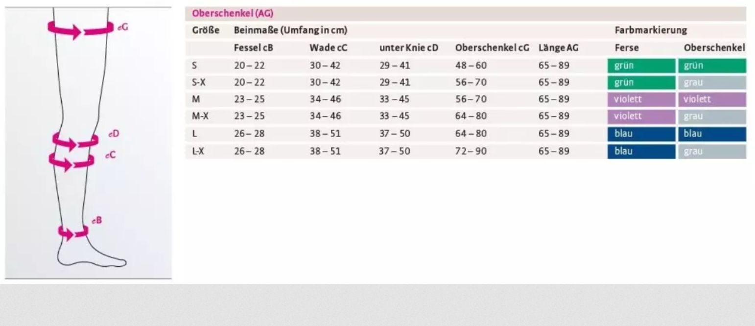 Eine Tabelle mit Größenangaben für Mediven Thrombexin 21 Kompressionsstrümpfe. Die Tabelle zeigt verschiedene Maße wie Knöchelumfang, Wadenumfang, Knieumfang und Oberschenkelumfang. Farbcodierungen für die Größen sind ebenfalls vorhanden.