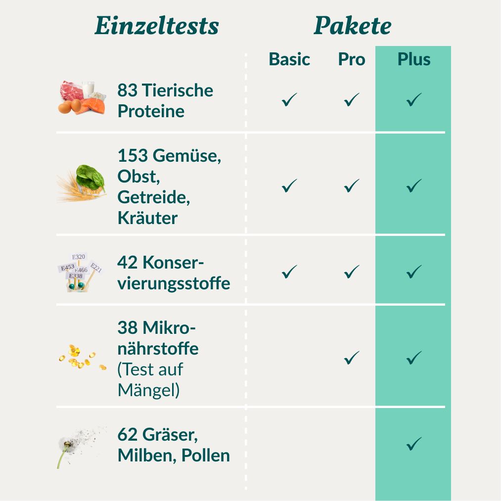 Tabelle mit Testpaketen: Basic, Pro, Plus. Einzeltests: tierische Proteine, Gemüse, Konservierungsstoffe, Mikronährstoffe, Gräser.