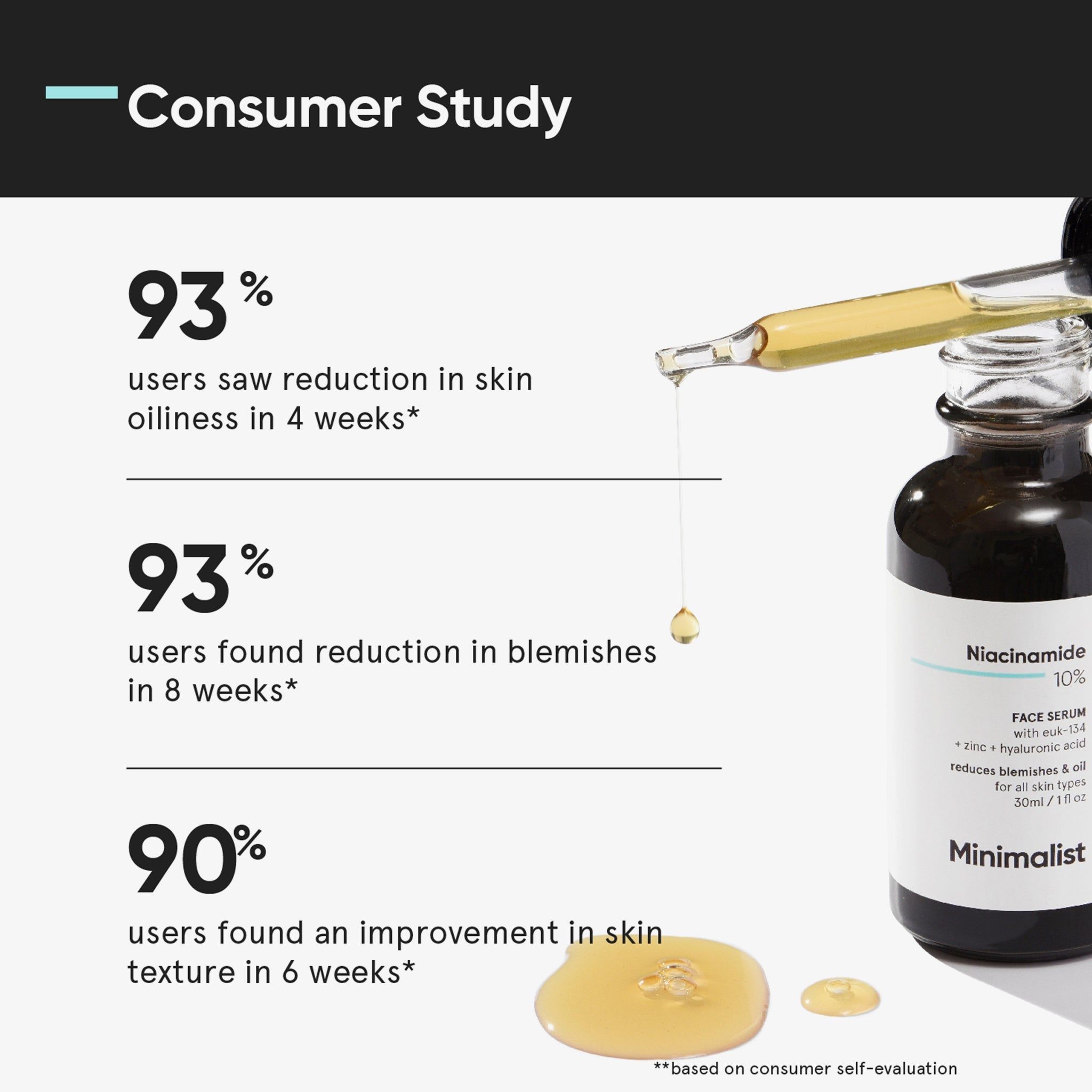 Graphique avec résultats d'une étude consommateurs. 93% réduction de l'excès de sébum et des boutons. 90% amélioration de la texture de la peau.