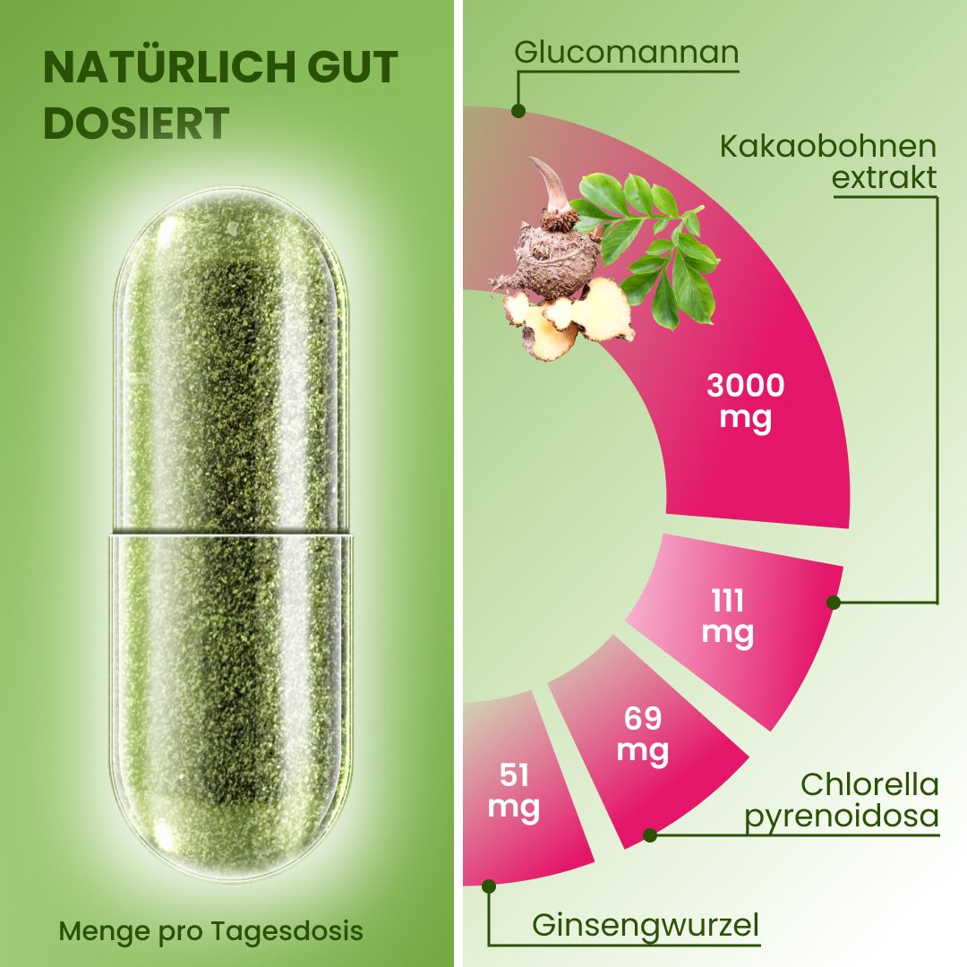 Transparente Kapsel mit grünem Inhalt. Aufschrift: Menge pro Tagesdosis. Inhaltsstoffe: Glucomannan, Kakaobohnenextrakt, Ginsengwurzel, Chlorella pyrenoidosa.